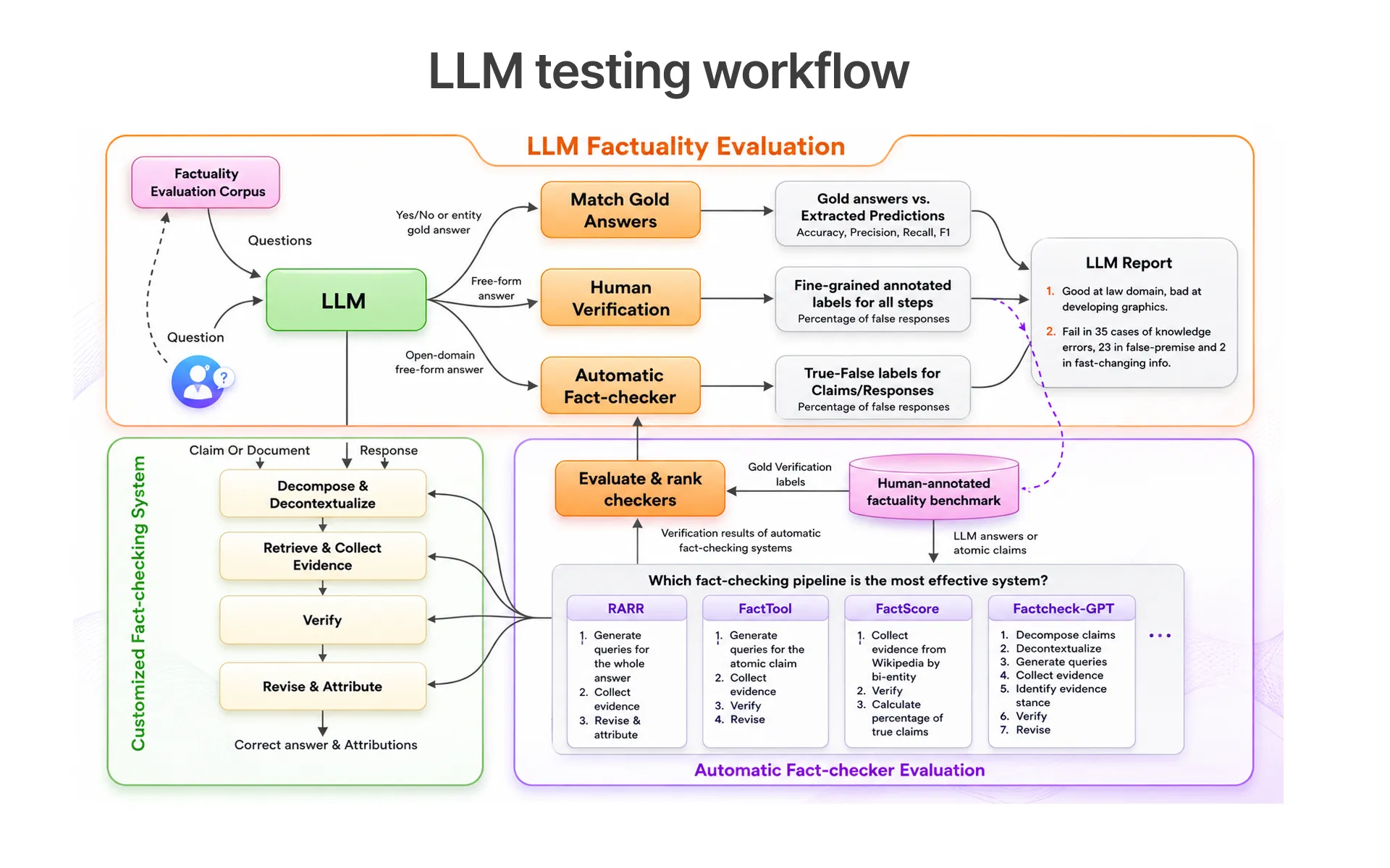 LLm Testing Workflow