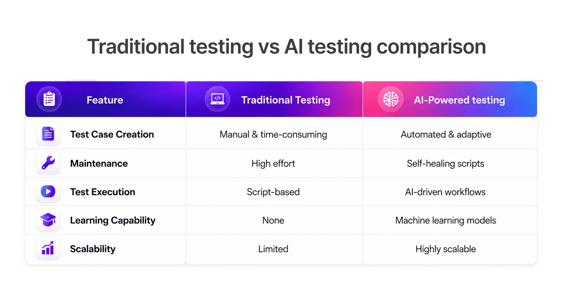 Traditional Testing vs AI Testing Comparison