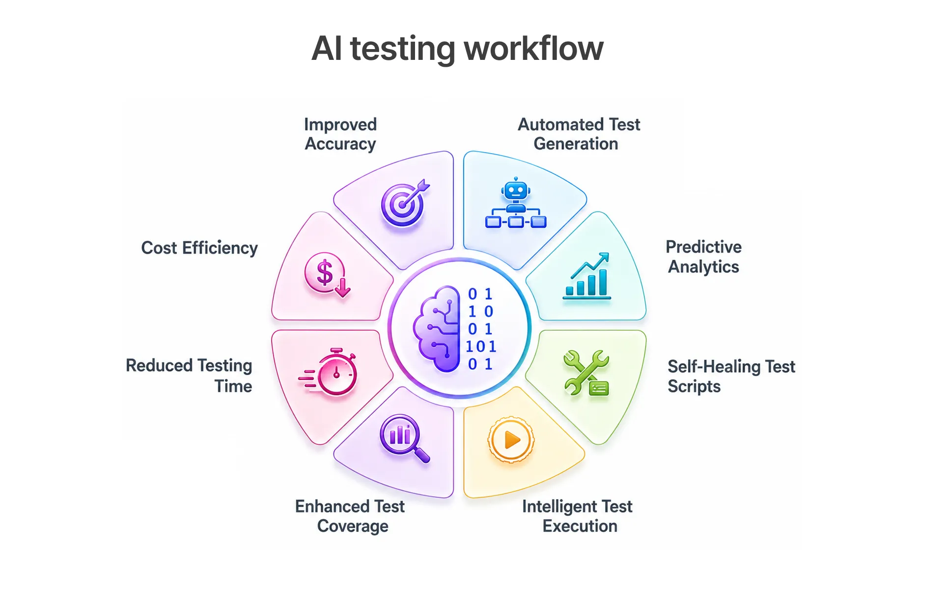 Ai Testing Workflow