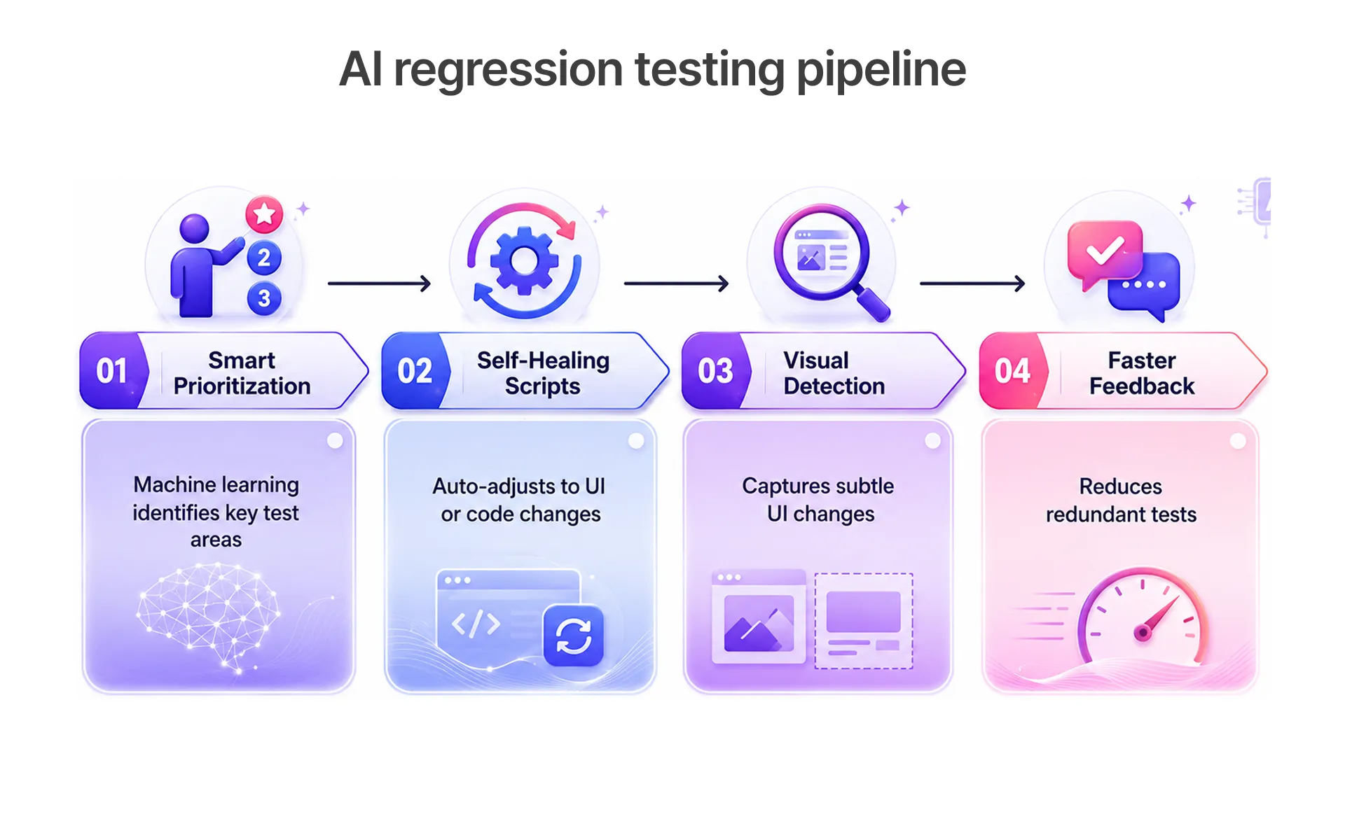 AI Regression Testing Pipeline