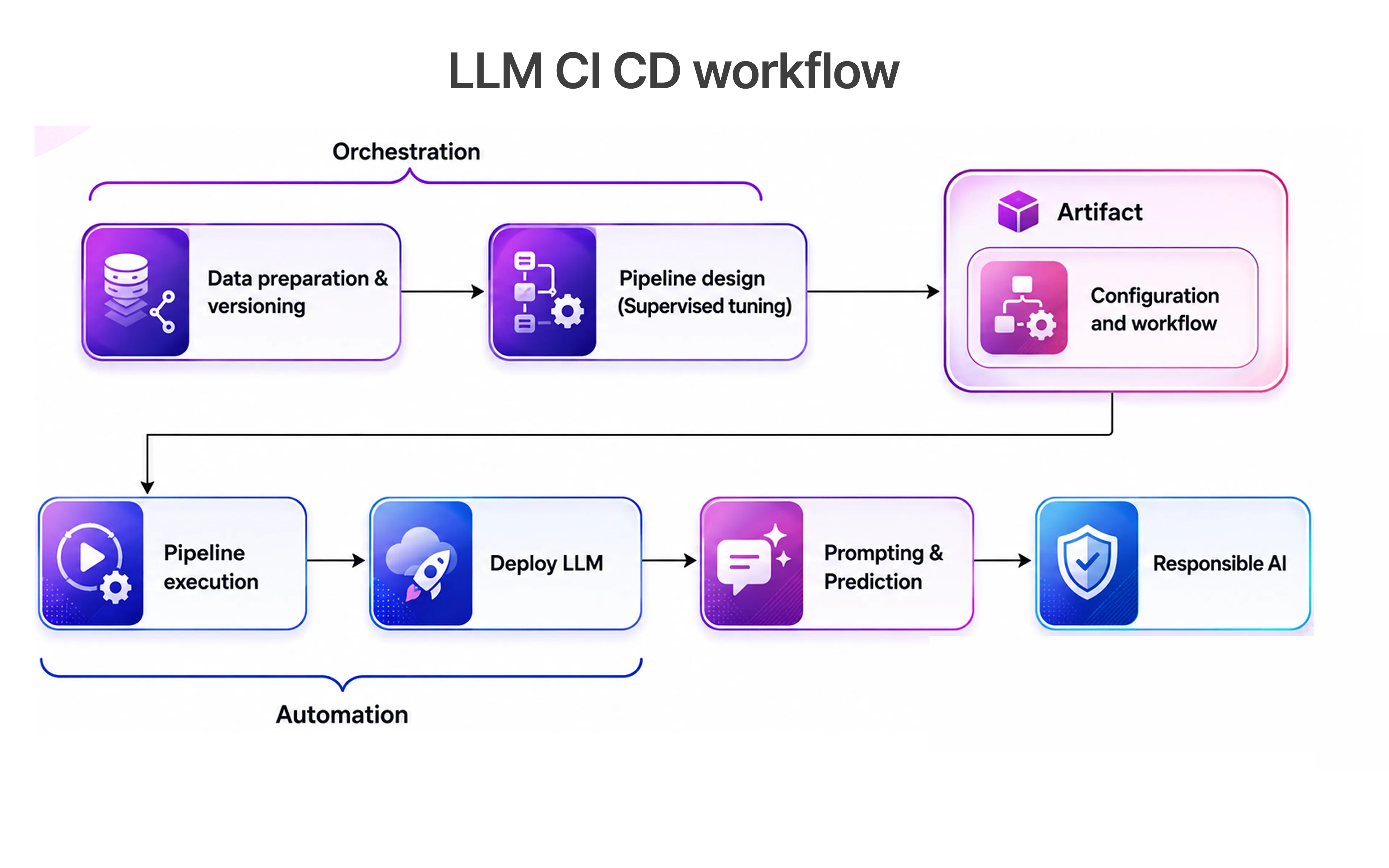 LLM CI CD Workflow