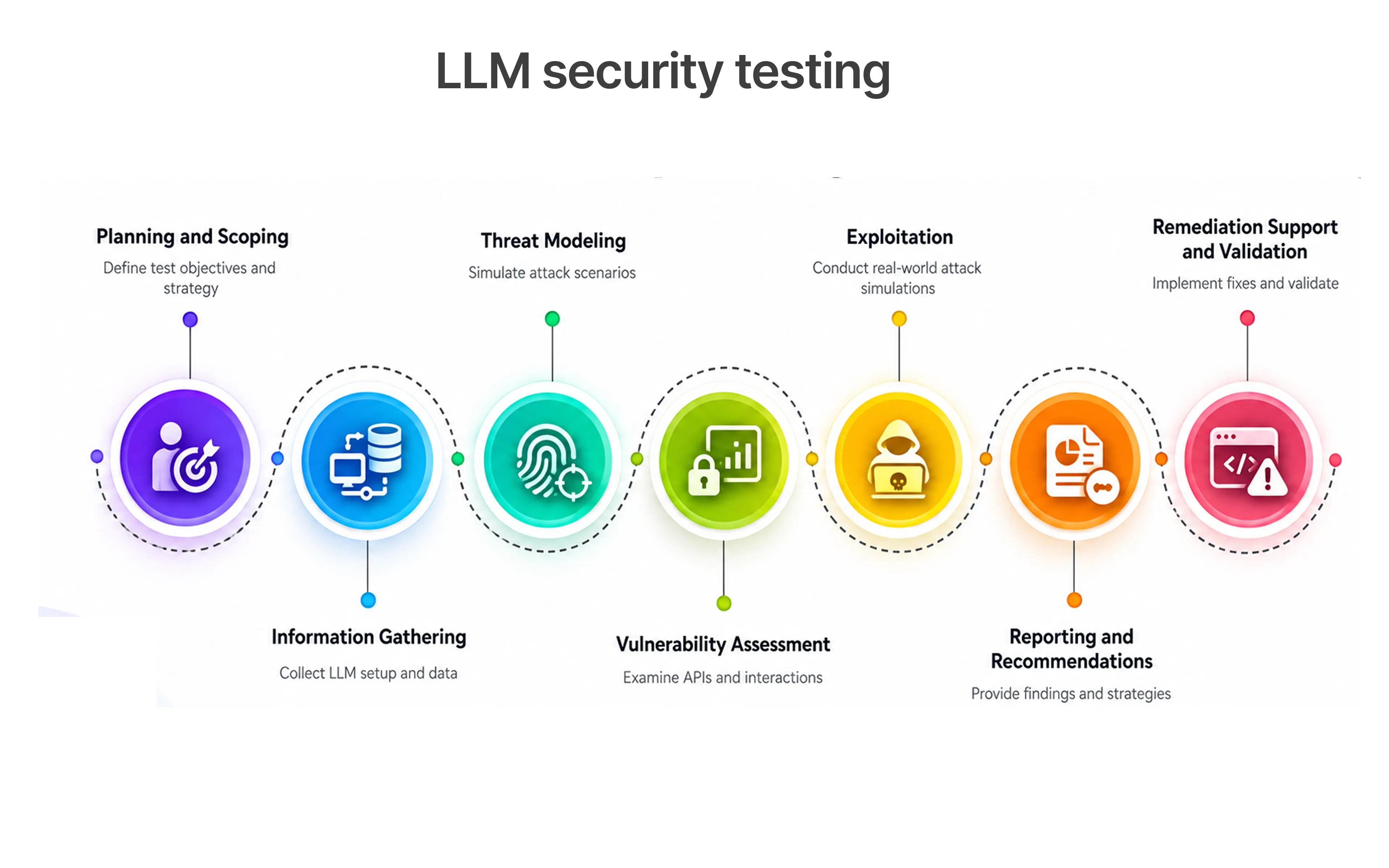 LLM Security Testing