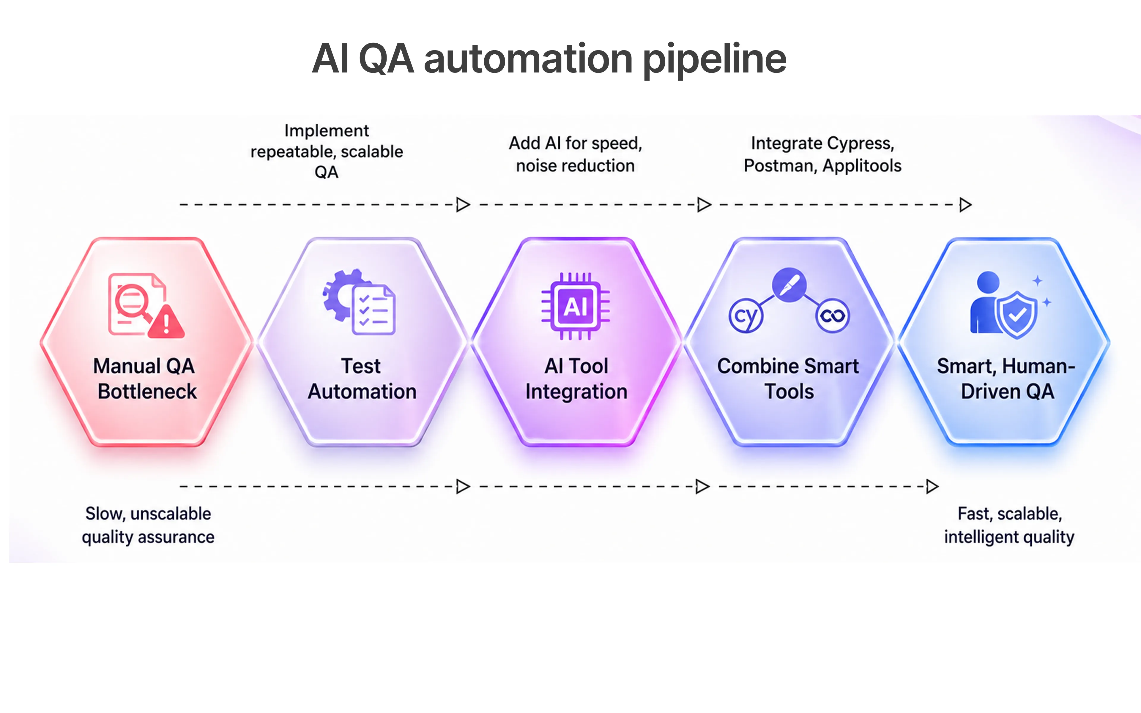 Ai QA Automation Pipeline