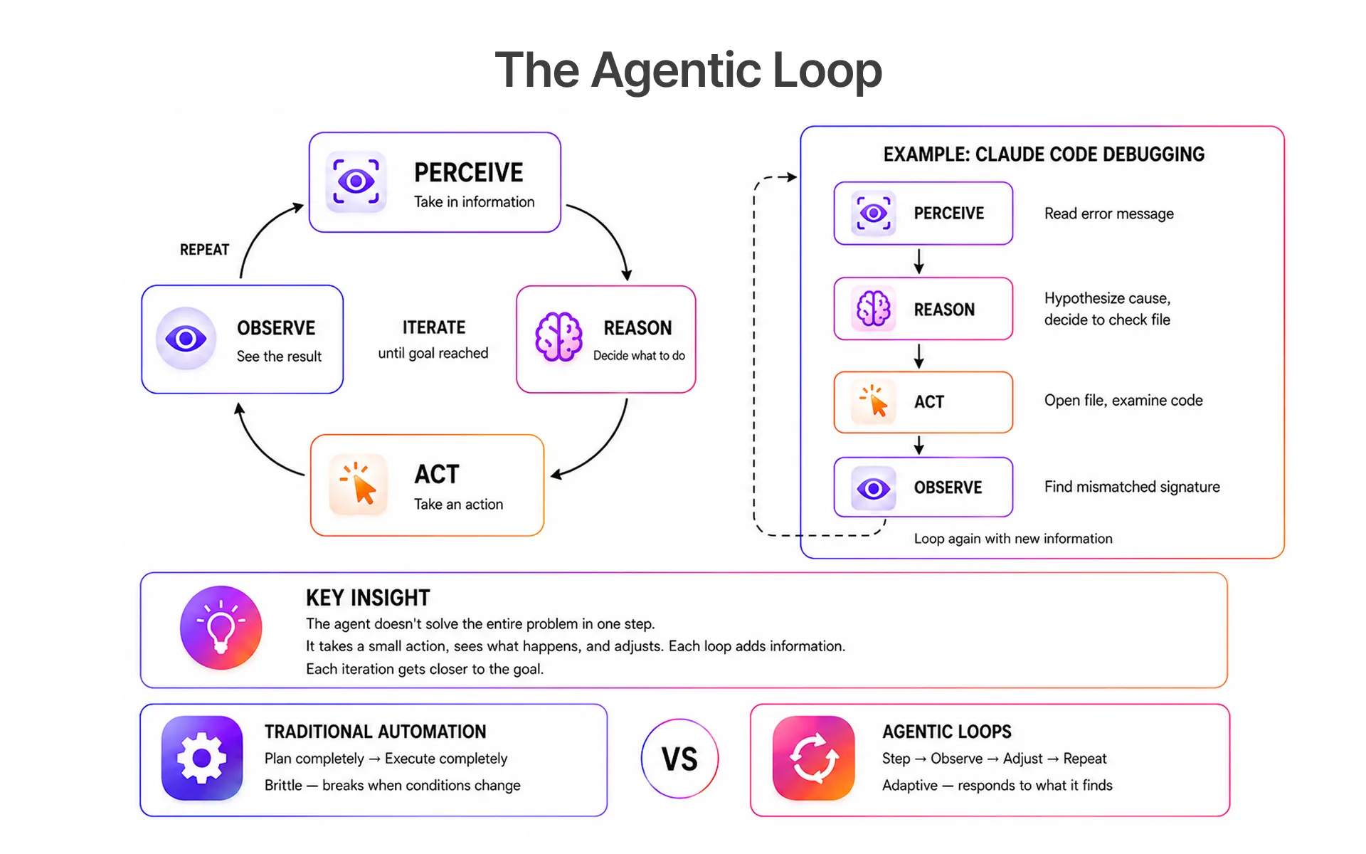 The Agentic Loop