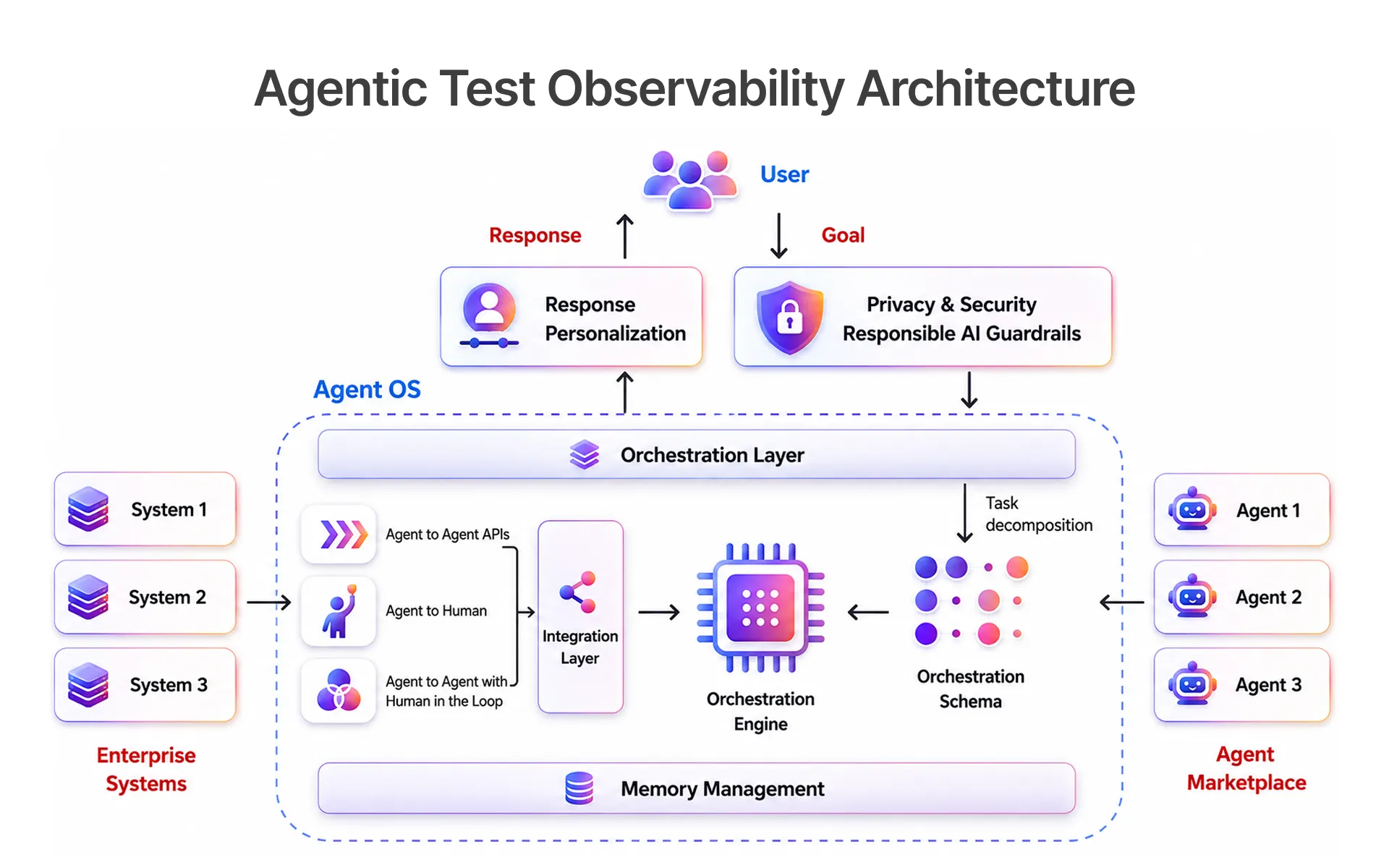 Agentic Test Observability Architecture