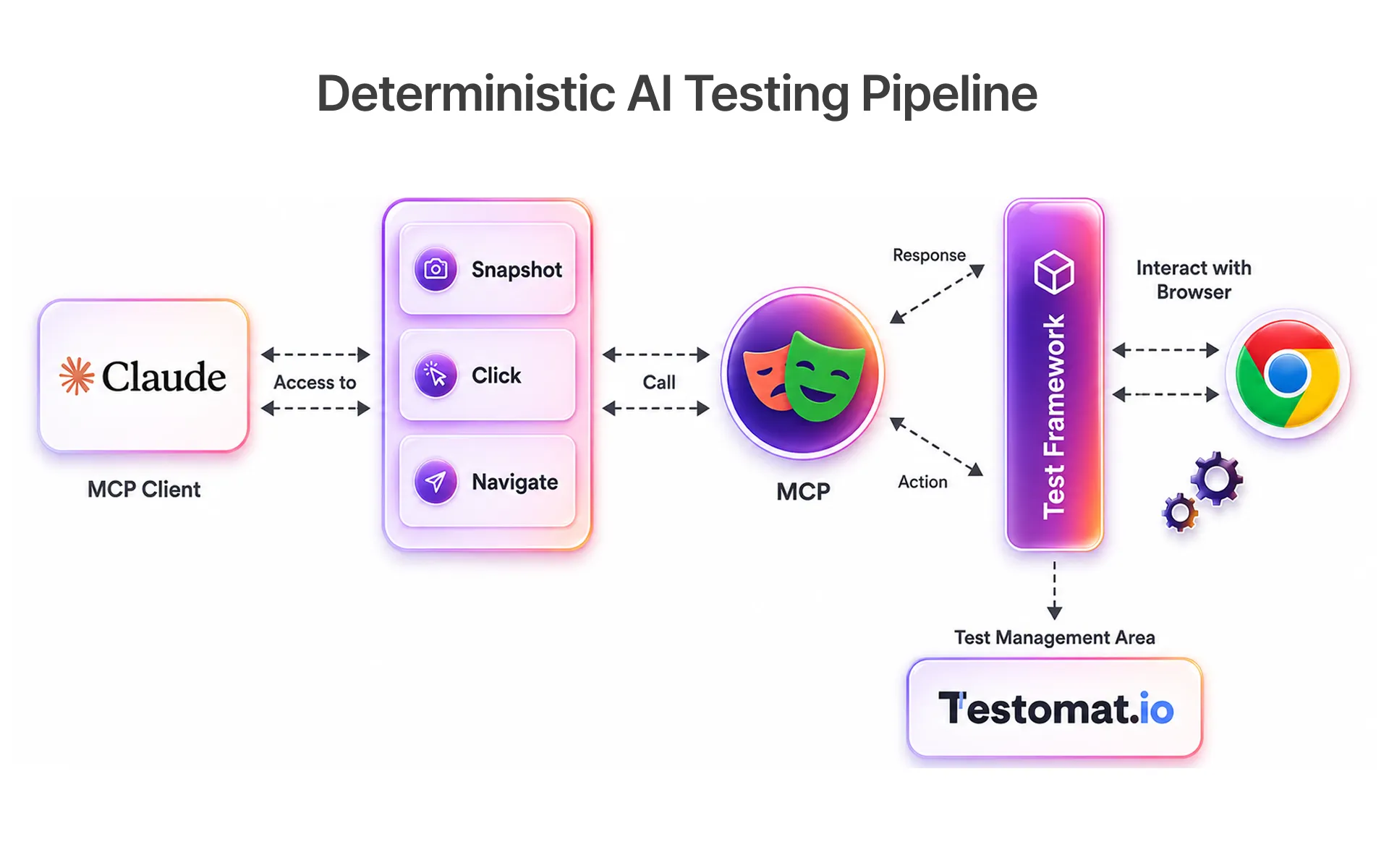 Deterministic AI Testing Pipeline