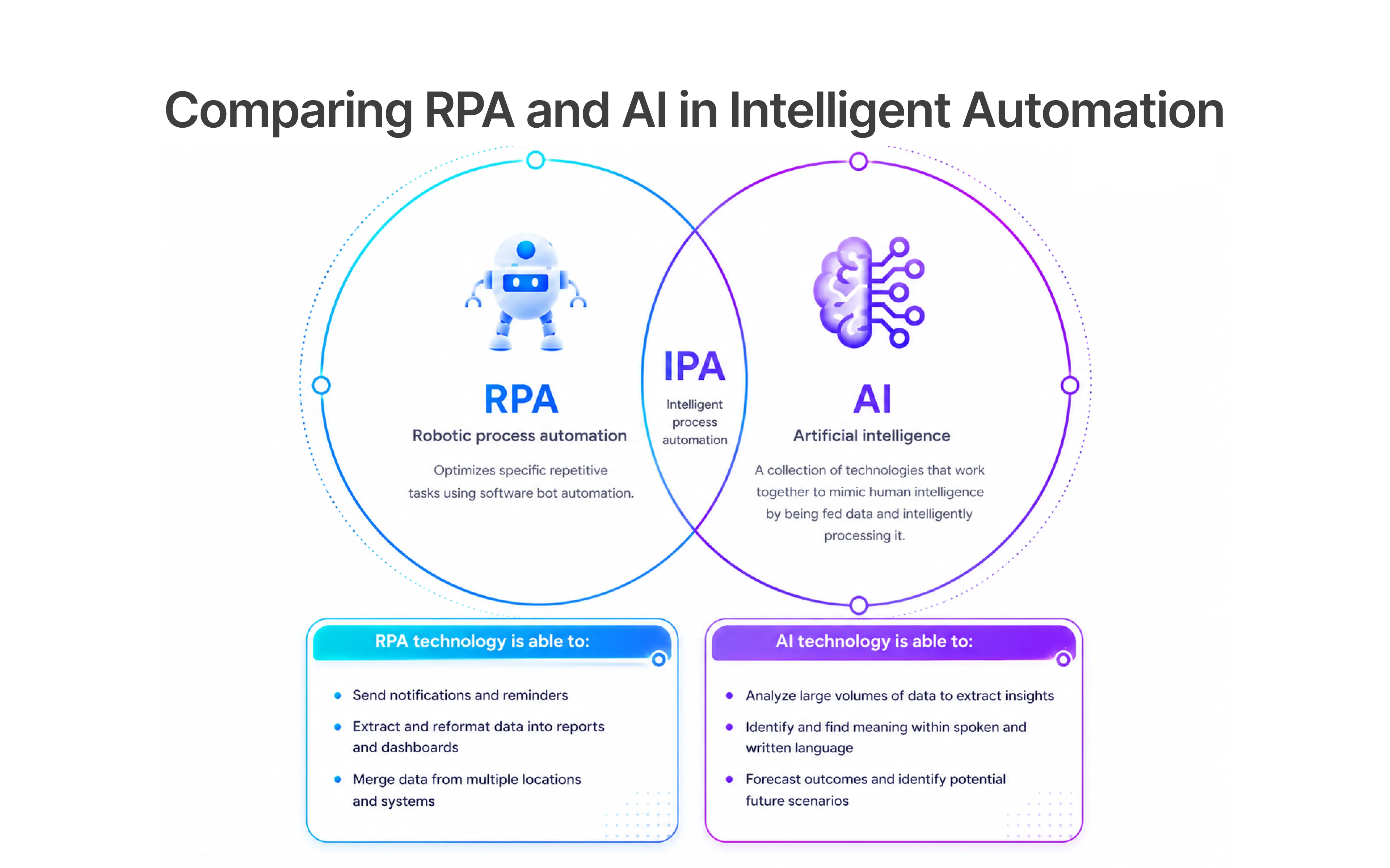 Comparing RPA and AI in Intelligent Automation