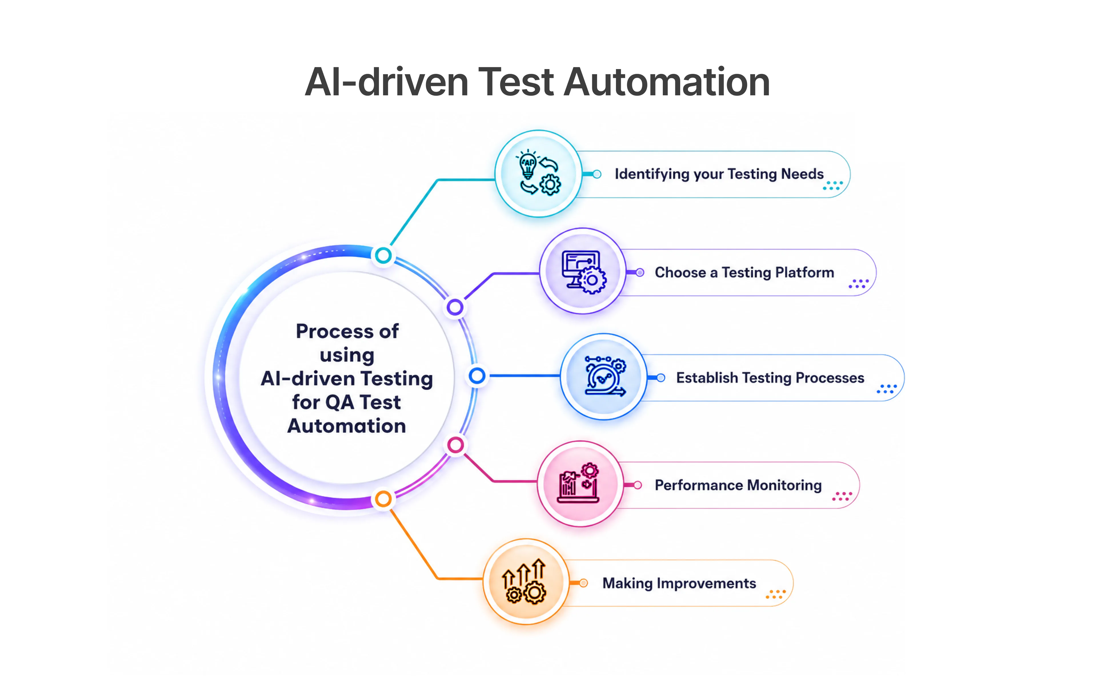 AI-driven Test Automation