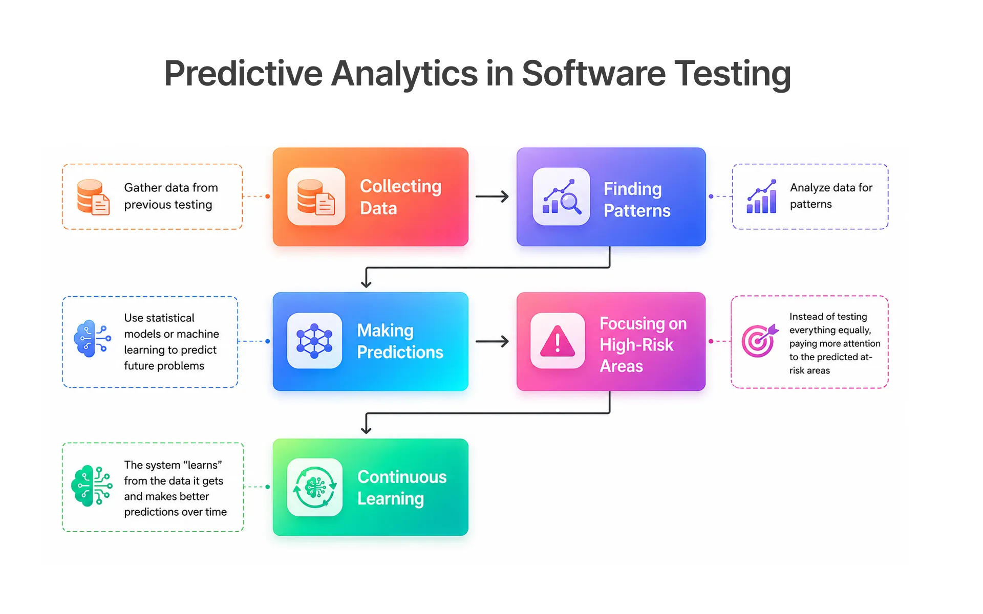 Predictive analytics in software testing