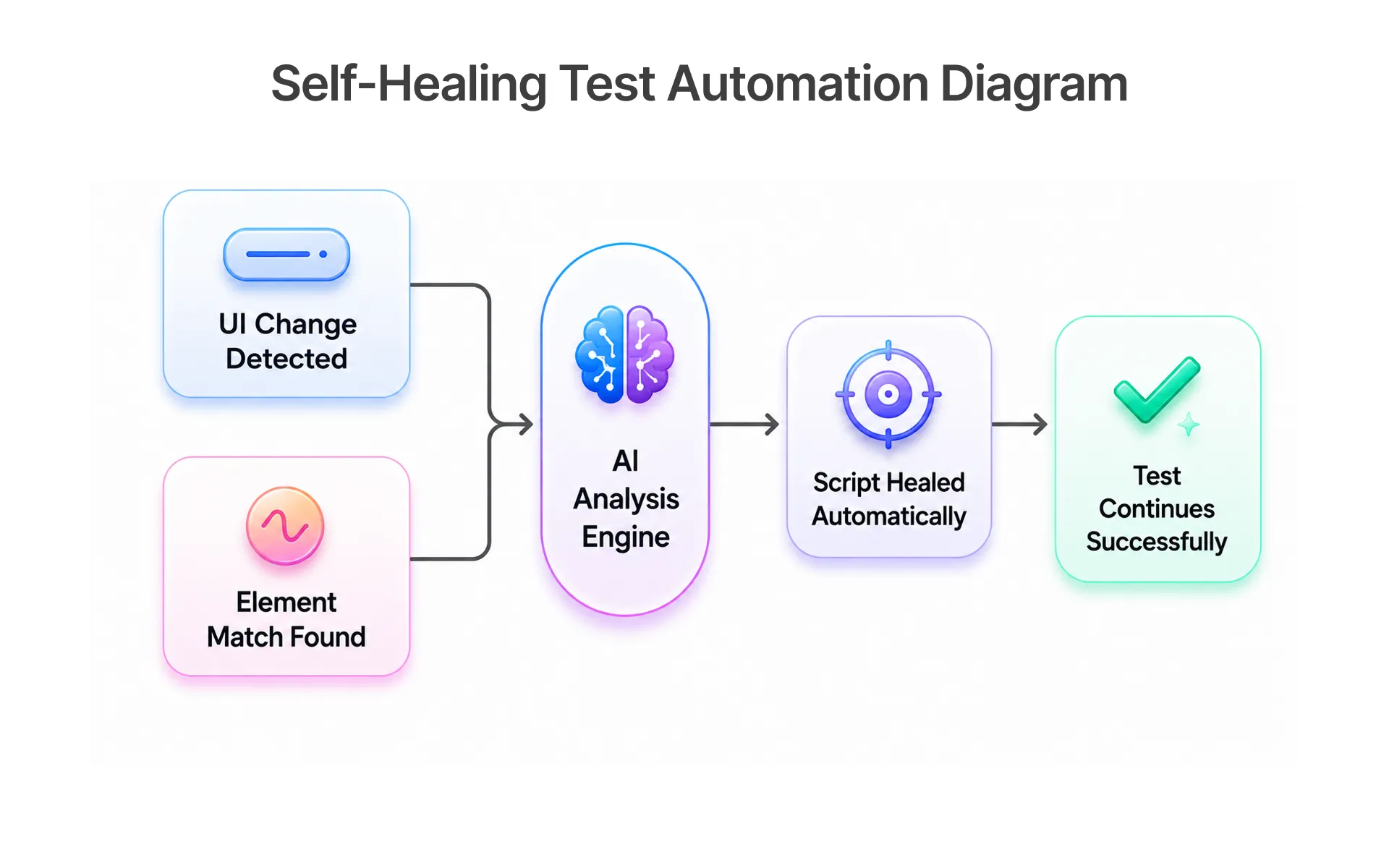 Self-healing test automation diagram