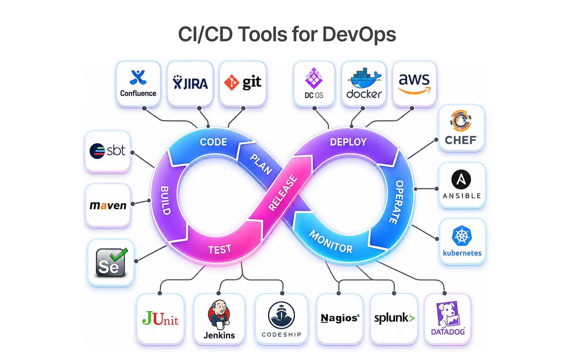 CI/CD tools for DevOps