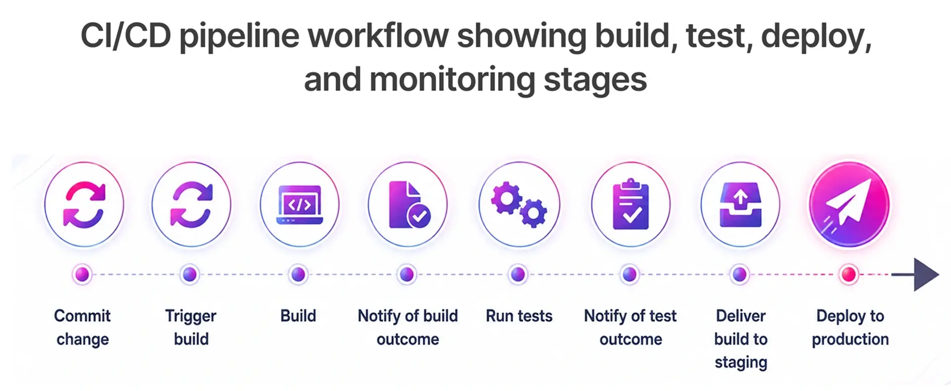 ci cd pipeline workflow