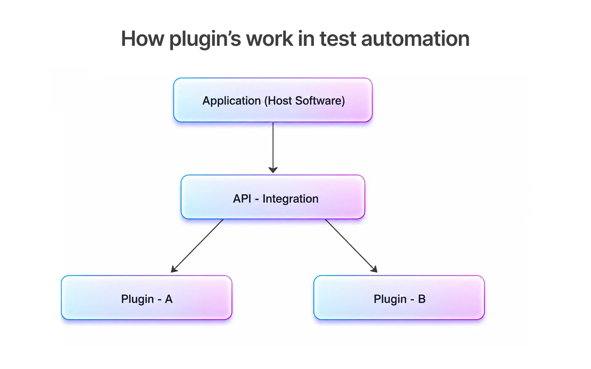 How plugin's work in test automation
