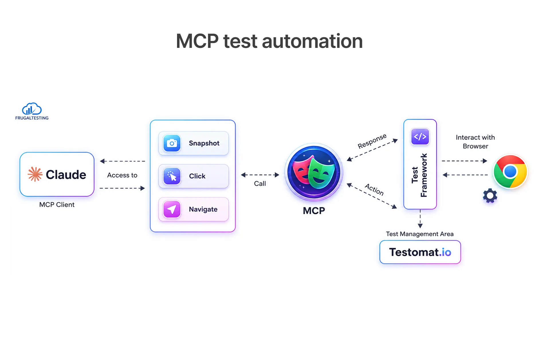 MCP Test Automation