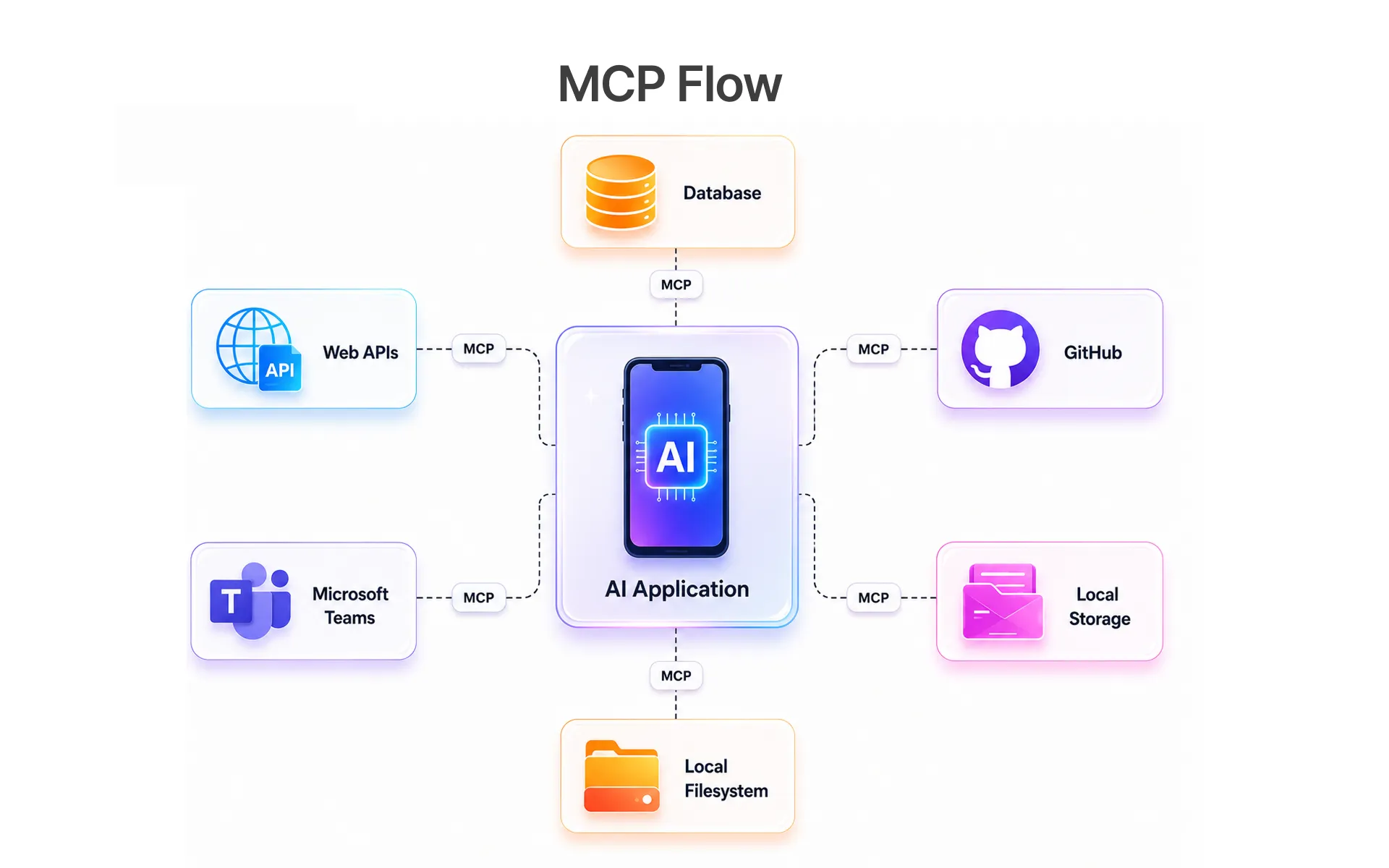 MCP Flow