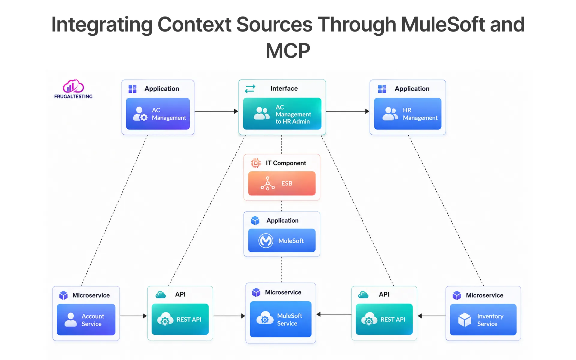 Integrating Context Sources Through MuleSoft and MCP