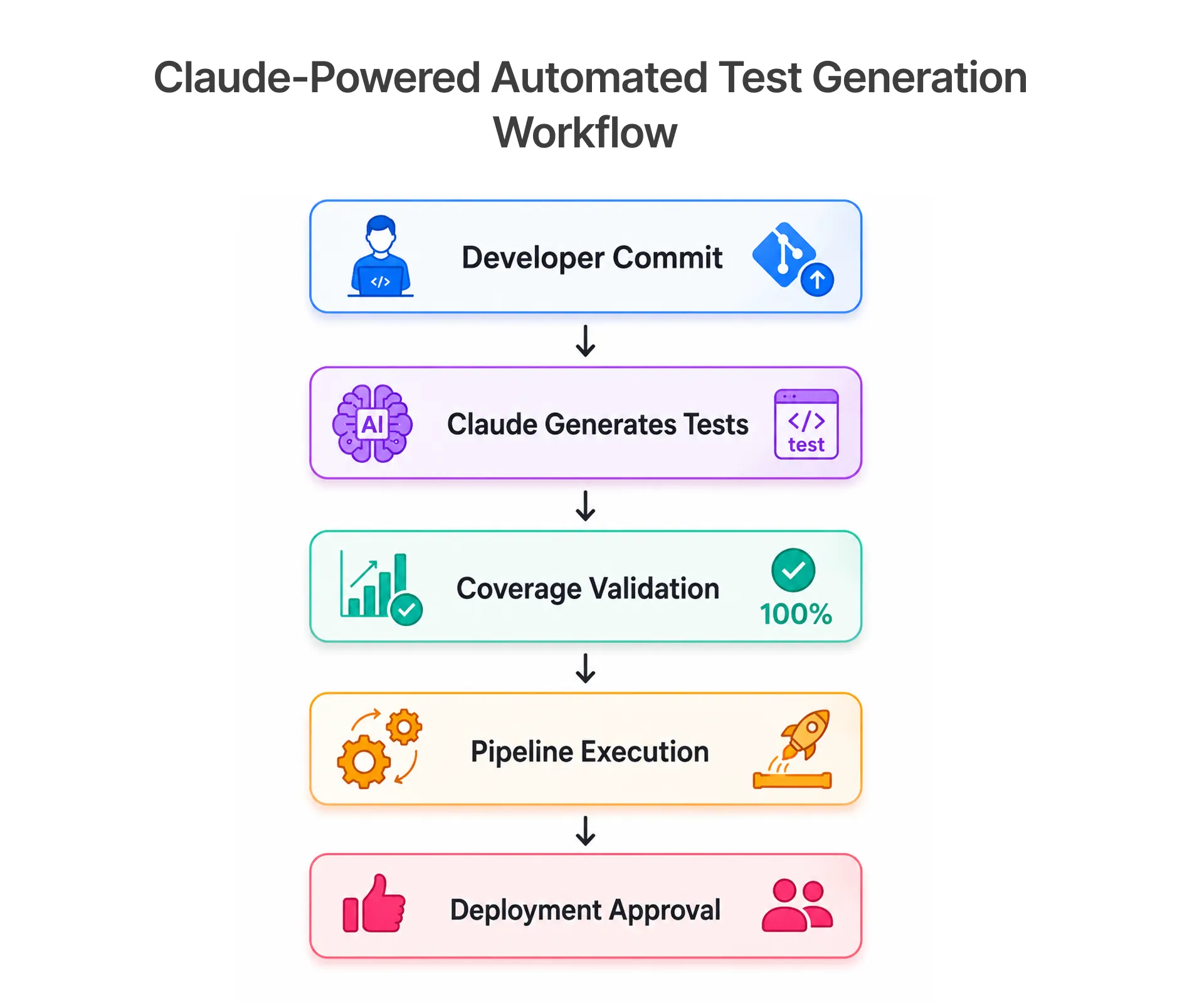 Claude Powered Automated Test Generation Workflow