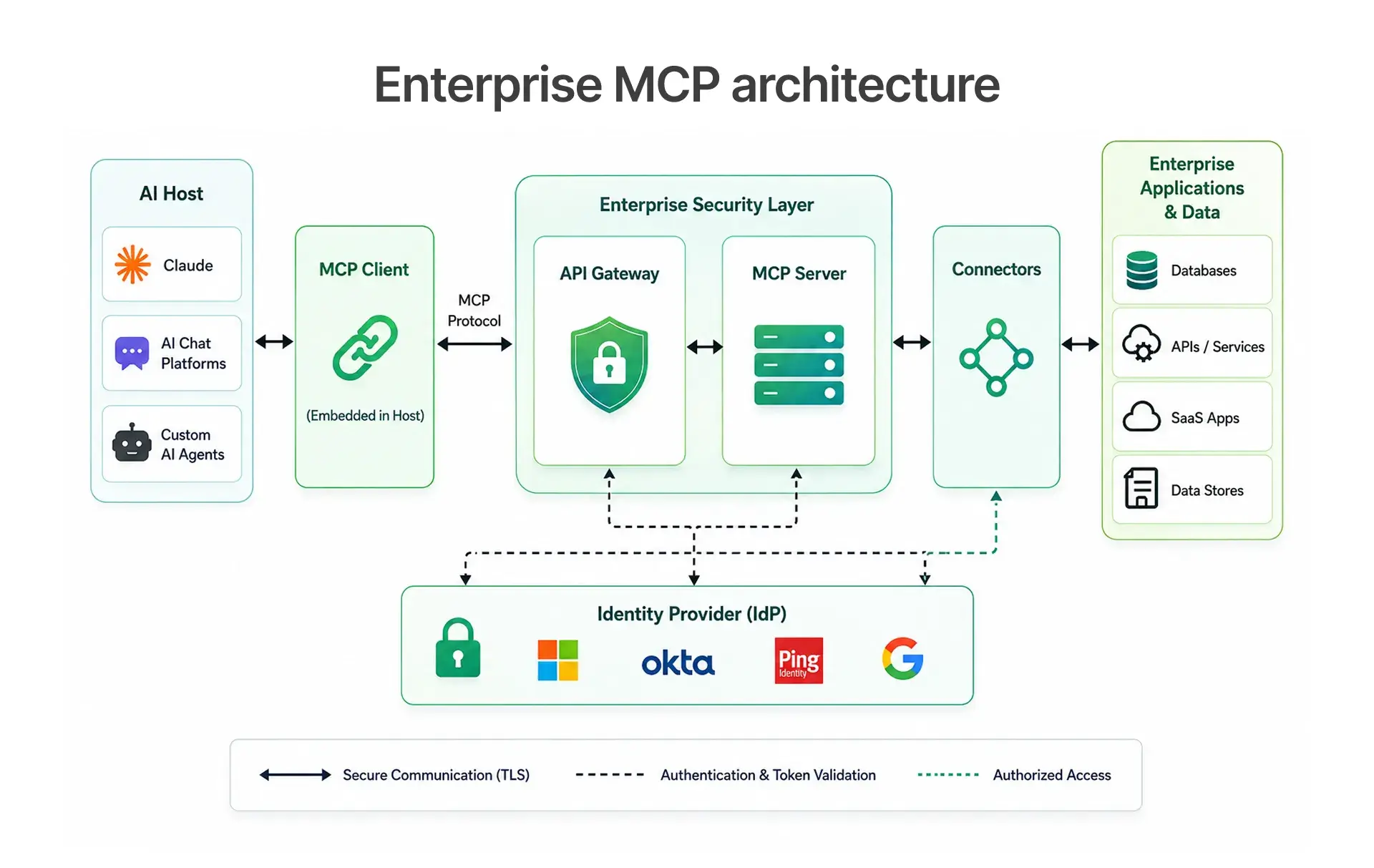 Enterprise MCP Architecture