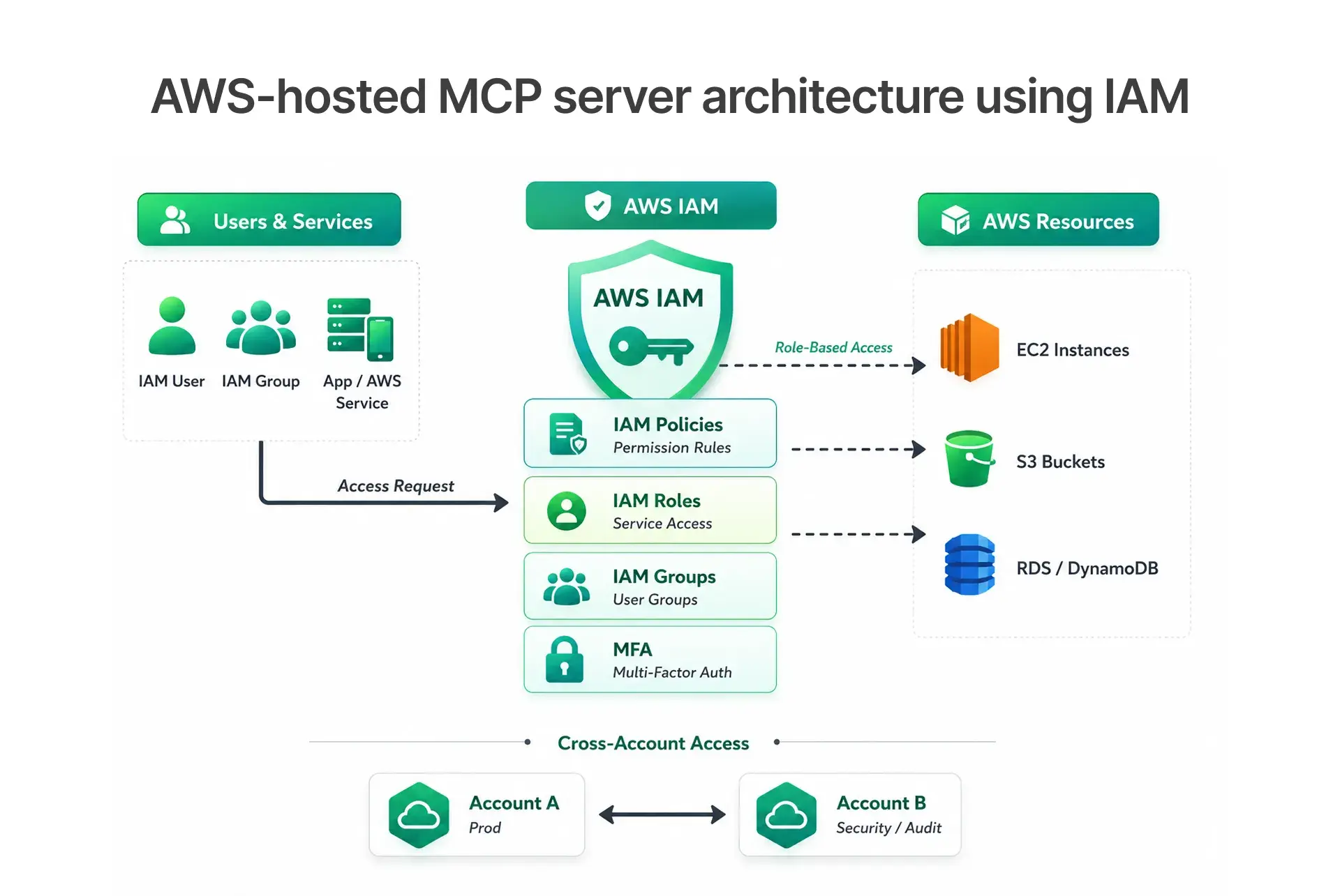 AWS hosted MCP server architecture using IAM