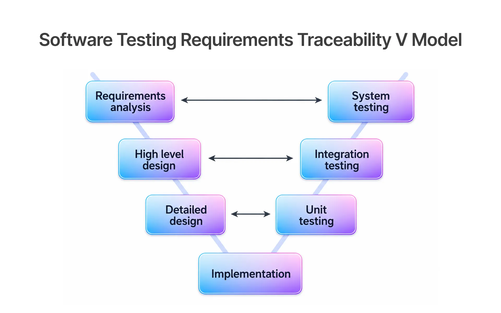 Software Testing Requirements Traceability V Model
