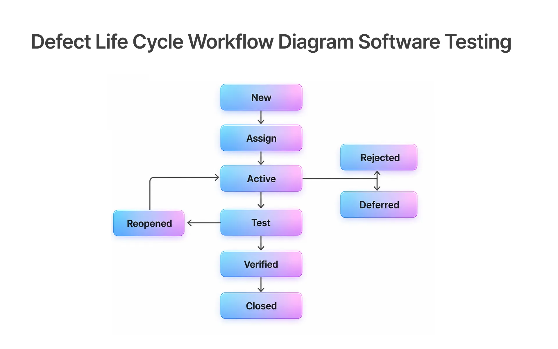 Defect Life Cycle Workflow Diagram Software Testing