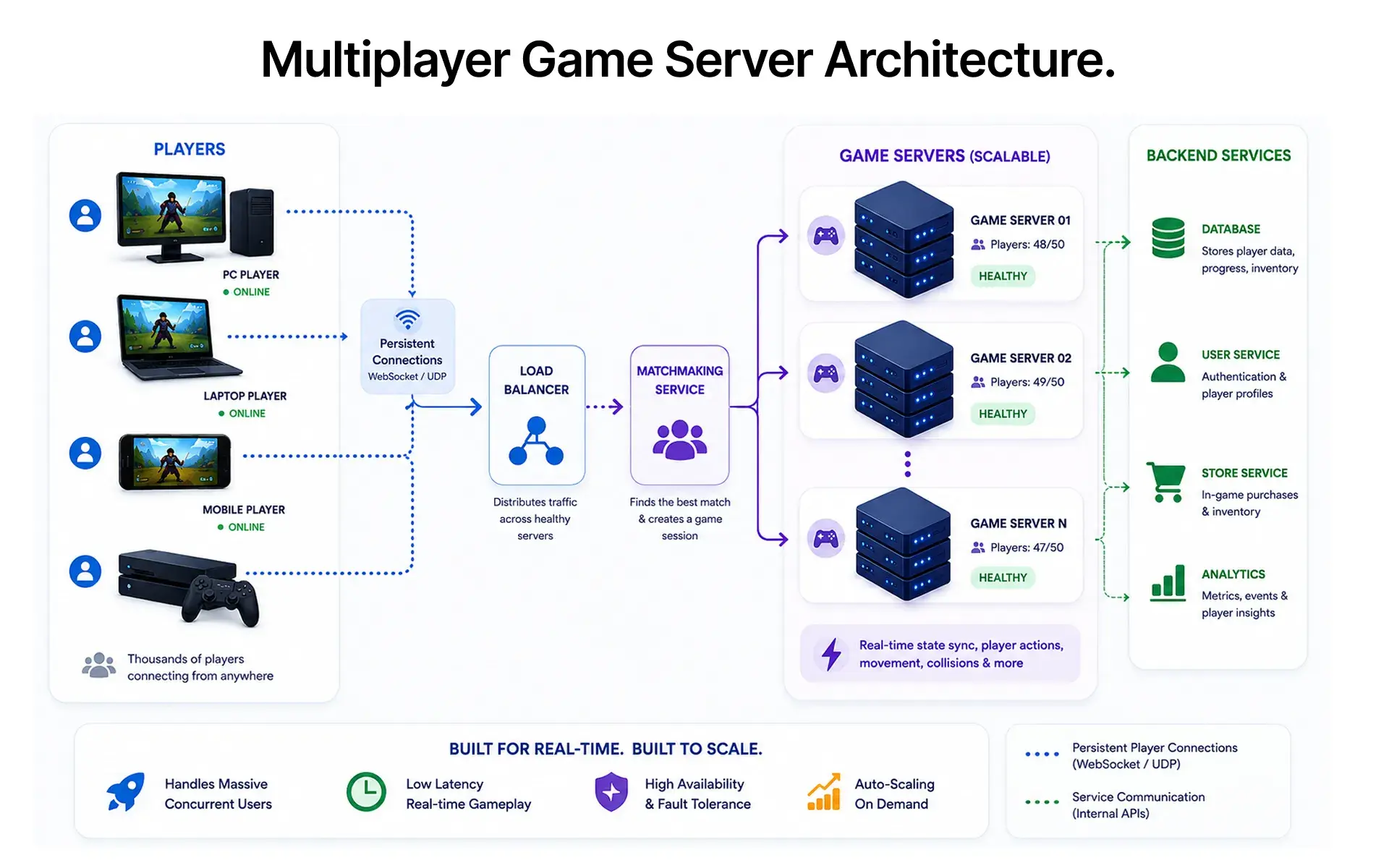 multiplayer game server architecture.