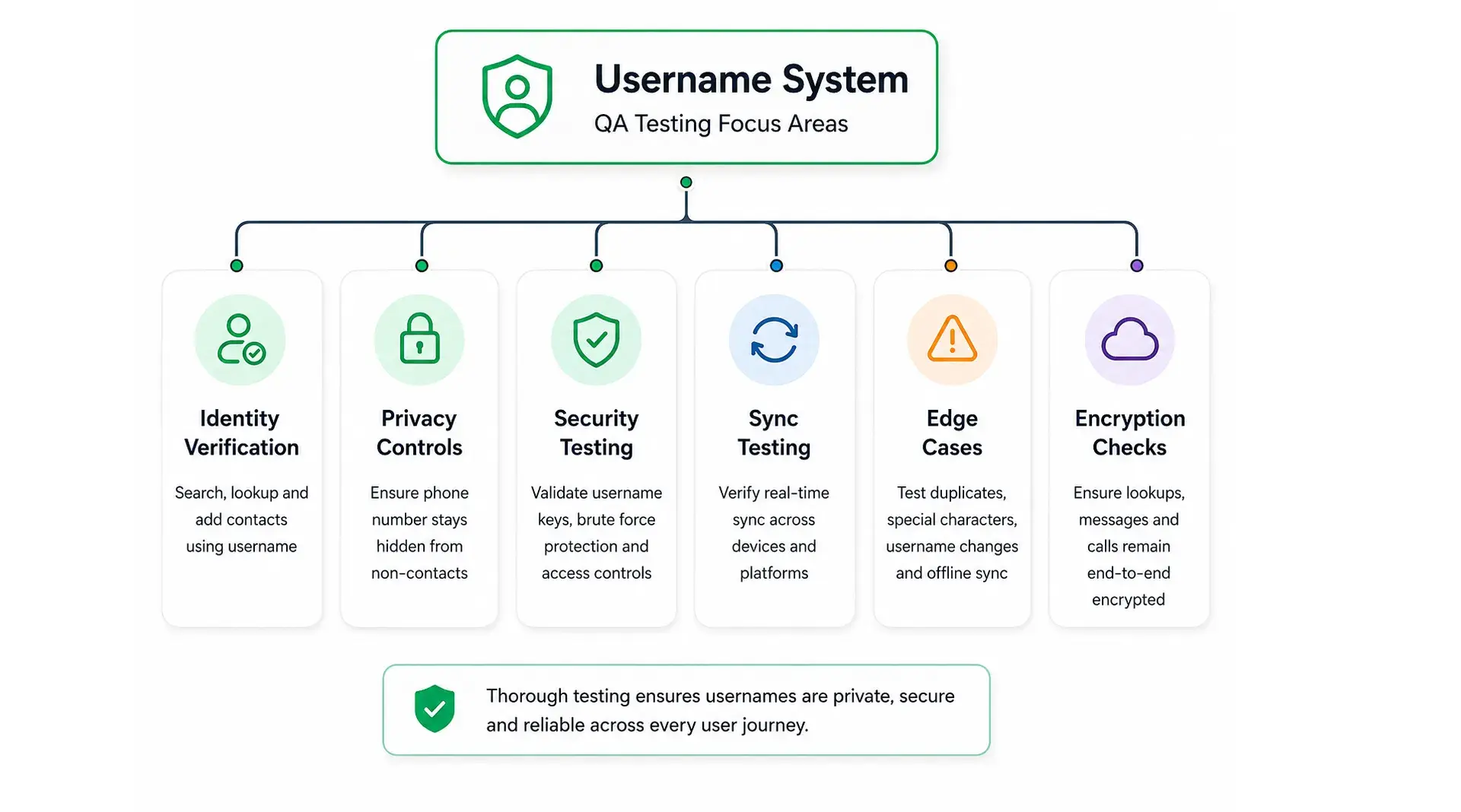 Username Verification Flow 