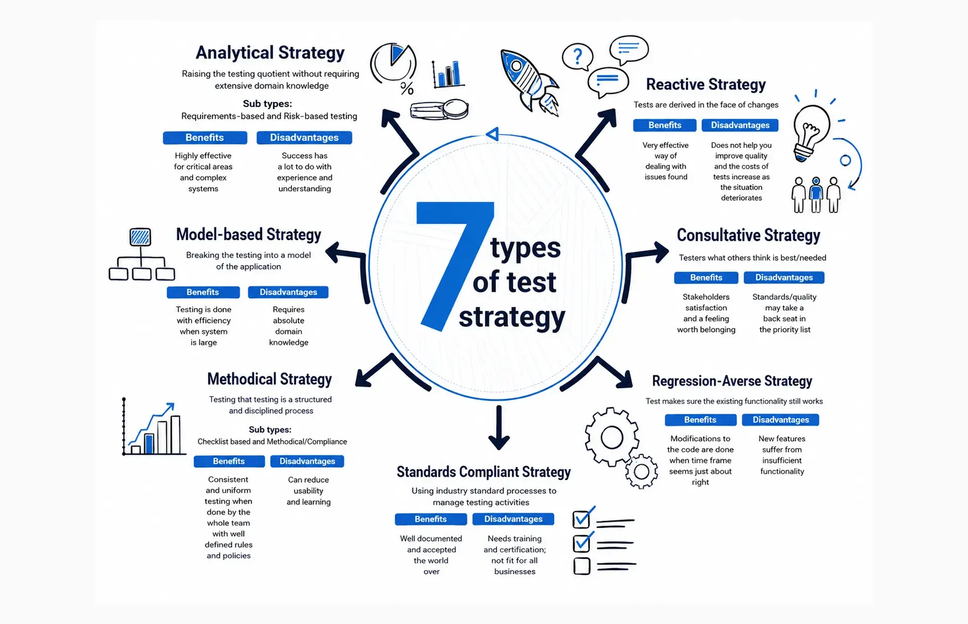 7 types of test strategy
