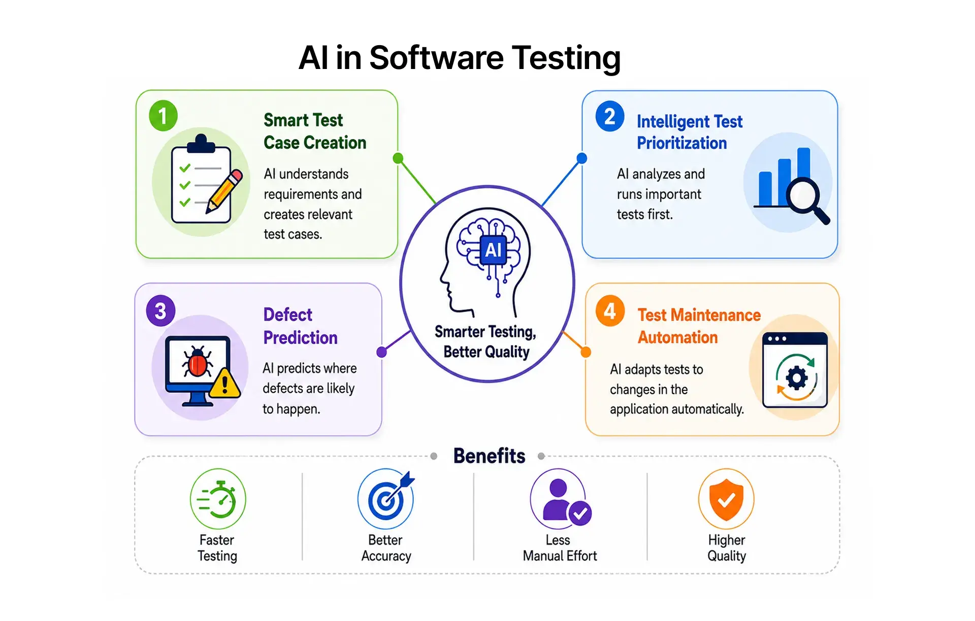 AI in Software Testing