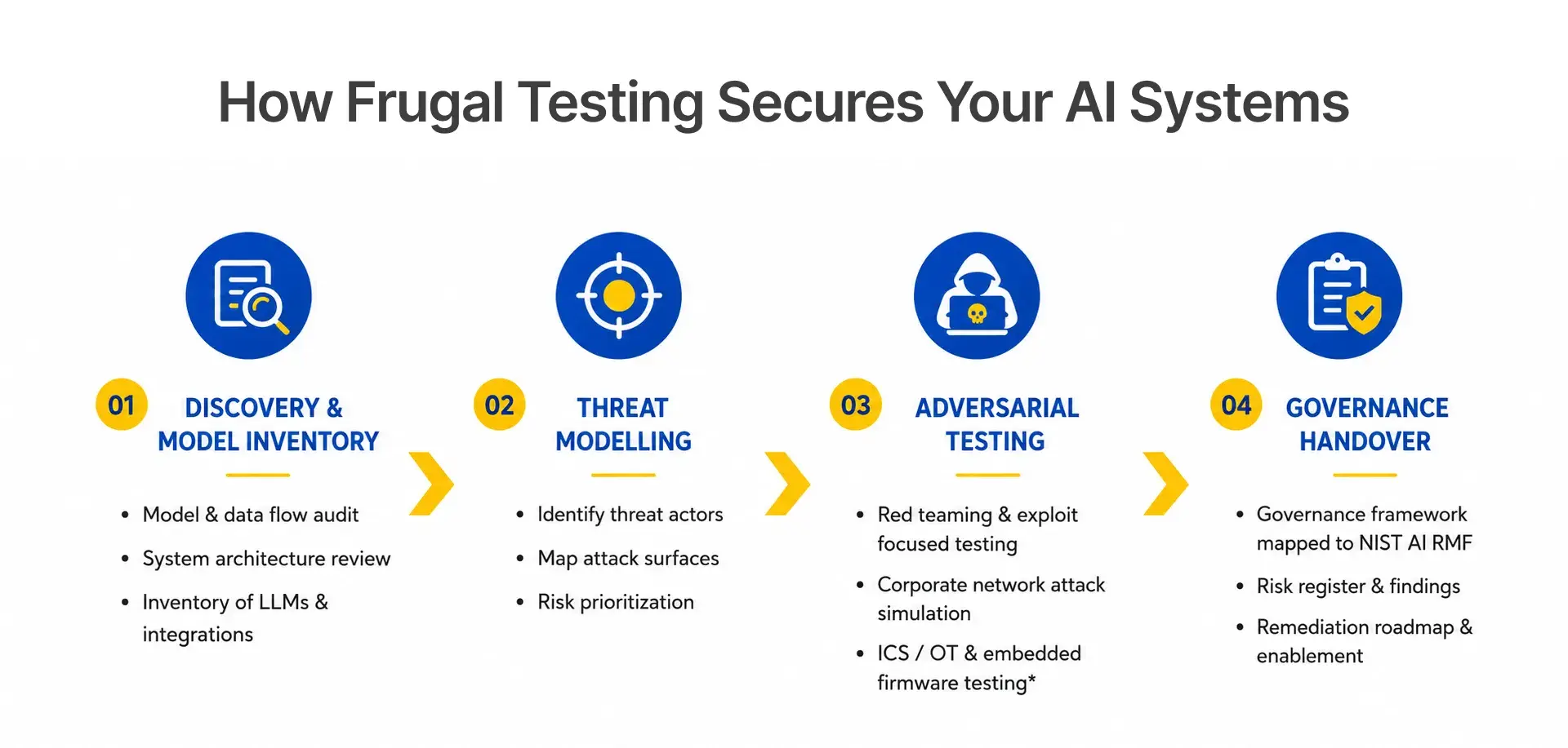How Frugal Testing Secures Your AI Systems