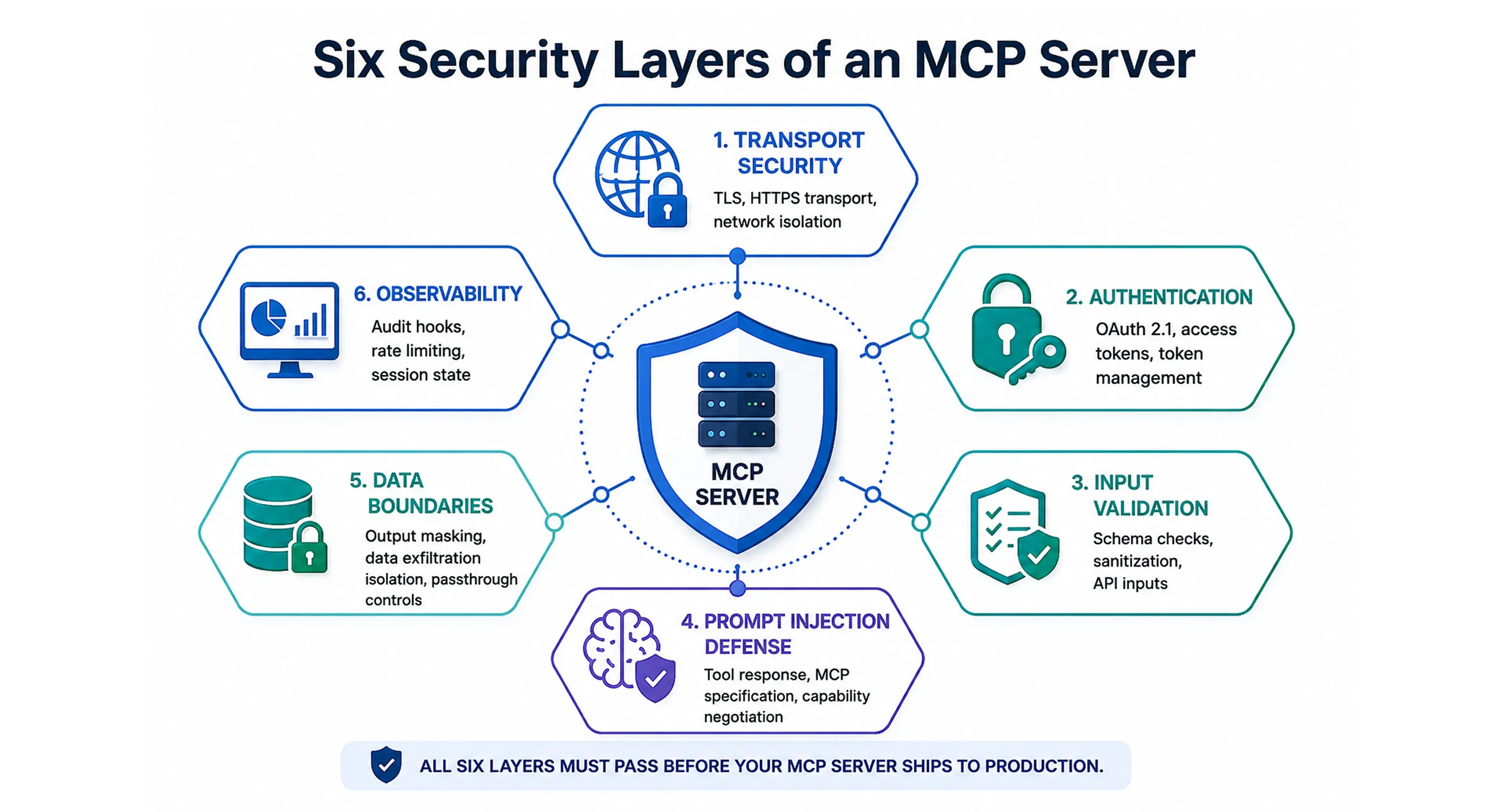Six security layers of an MCP server.
