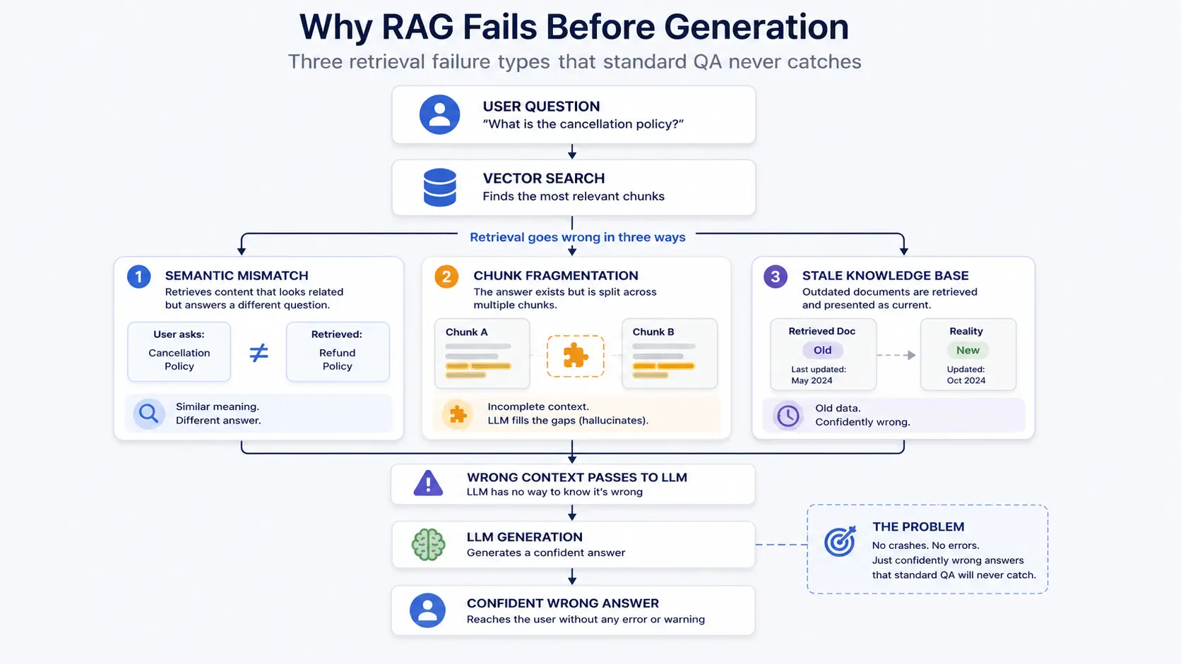 Hidden Failure Path Inside a RAG Pipeline