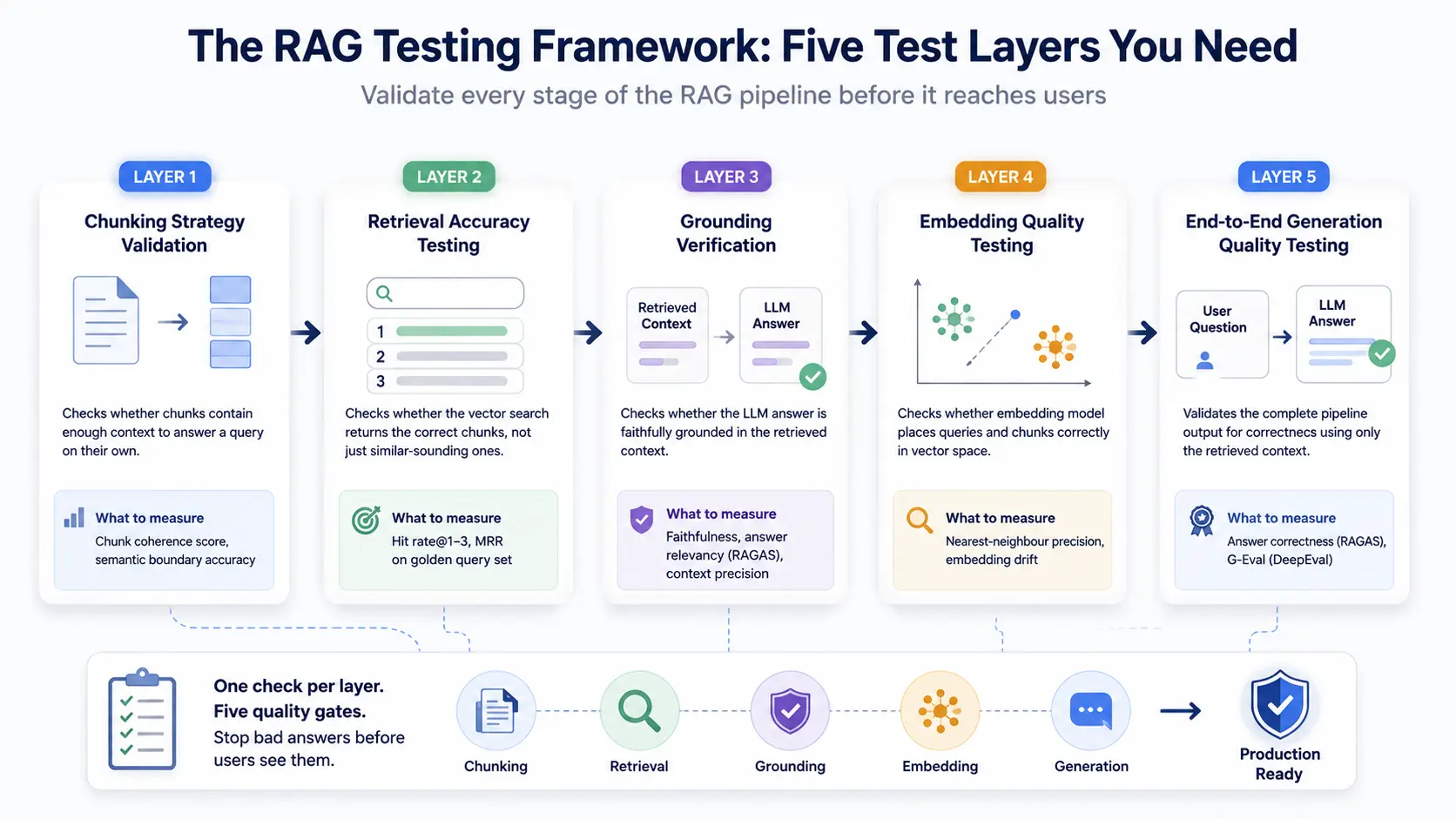 The Five-Layer RAG Testing Framework