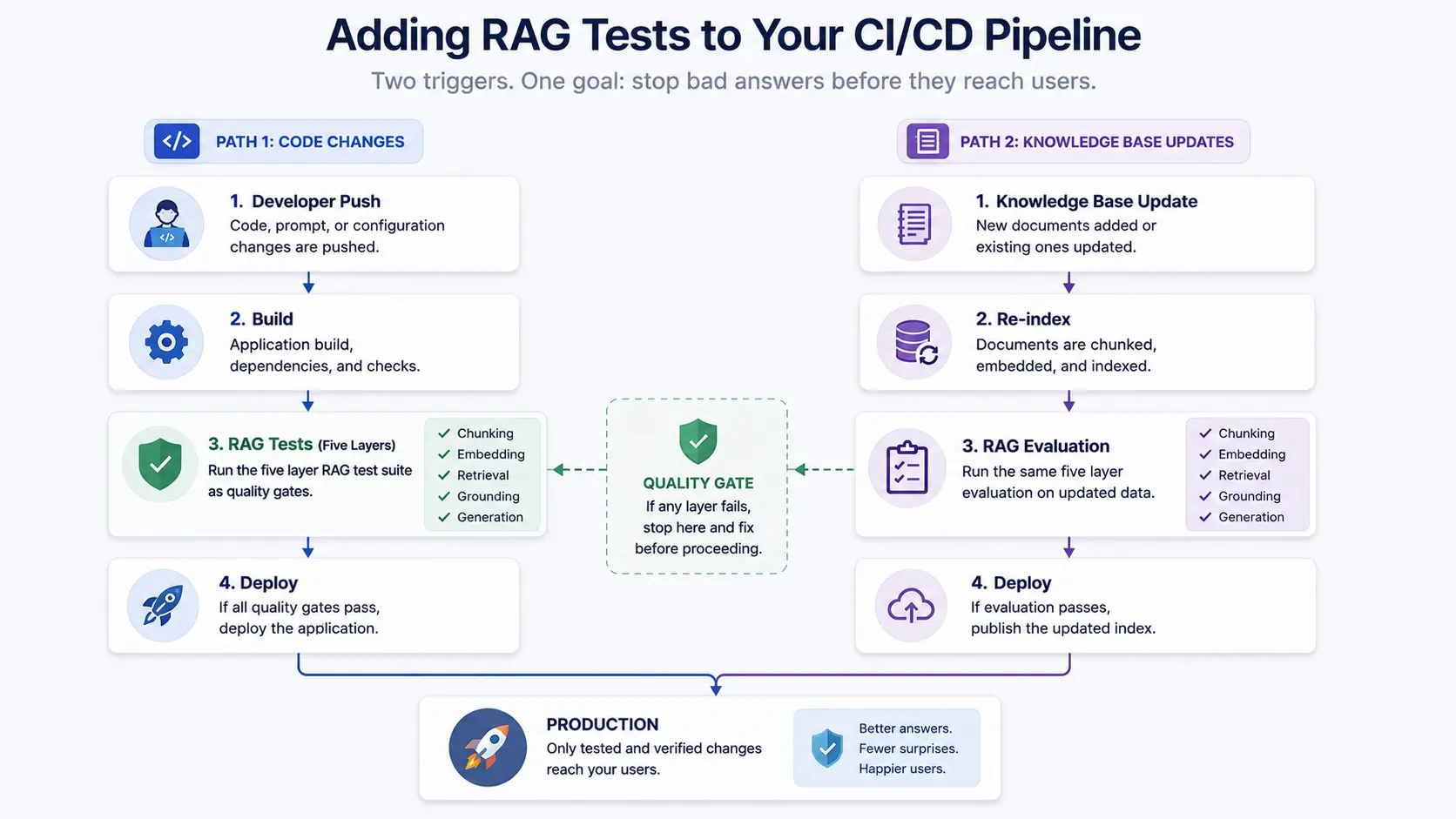 CI/CD Pipeline for RAG Testing
