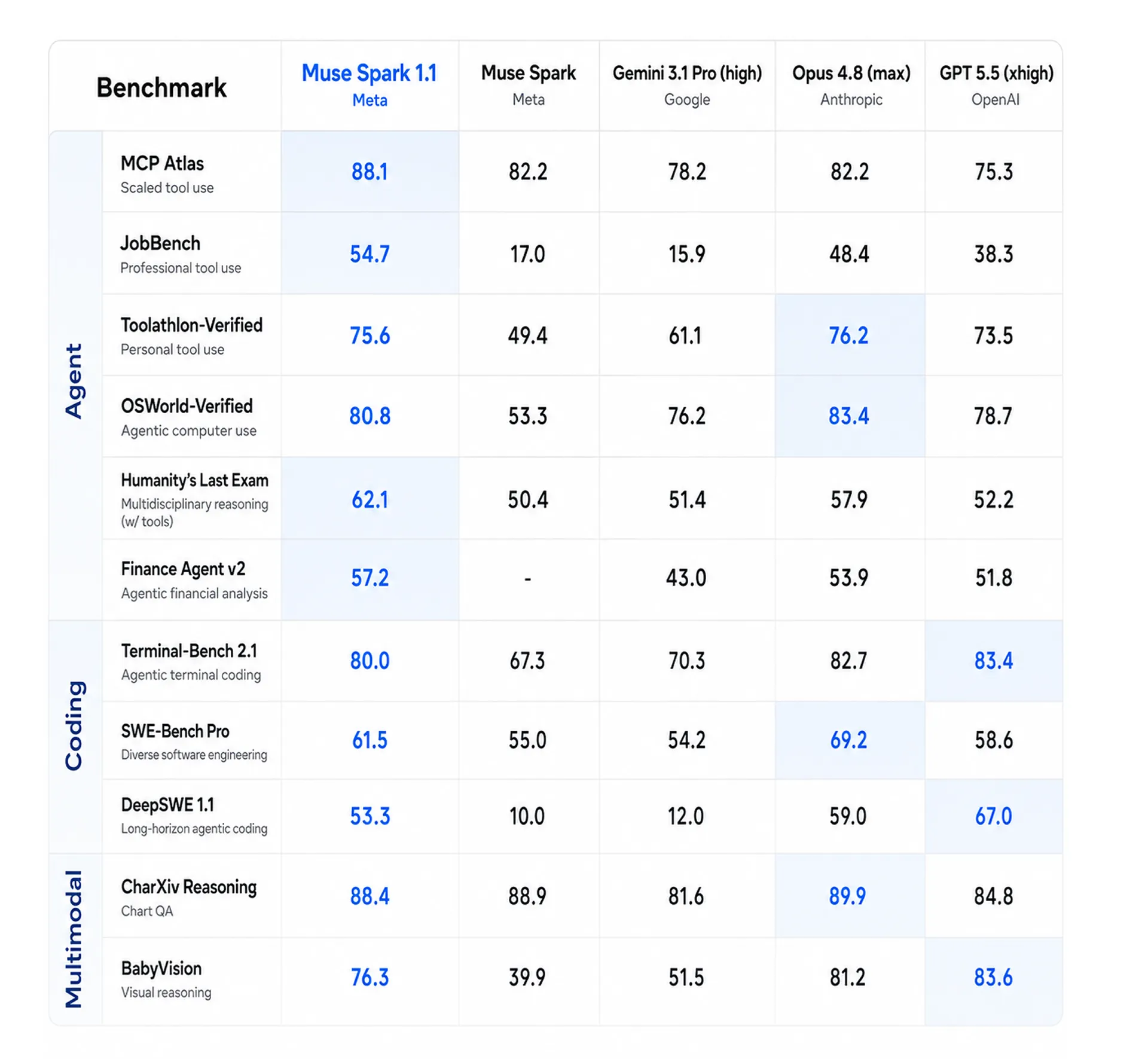 Muse Spark 1.1 benchmarks