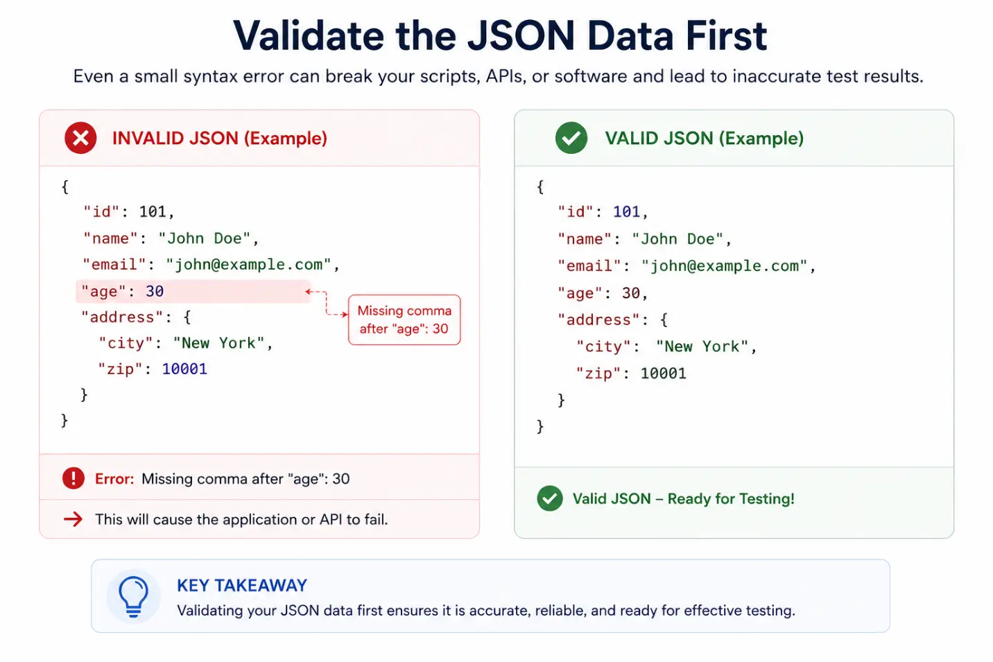 Validate the JSON Data First