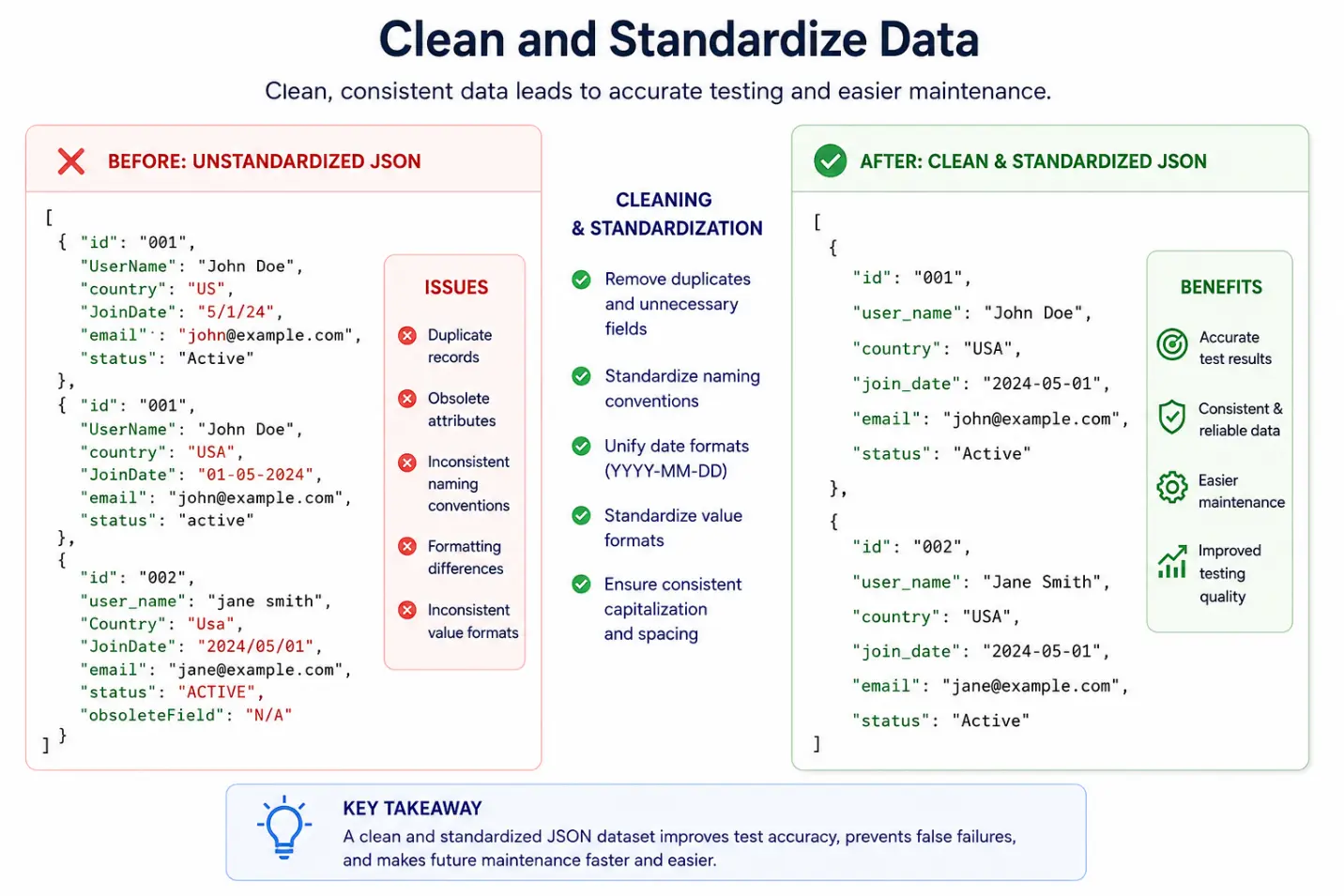 Clean and Standardize Data