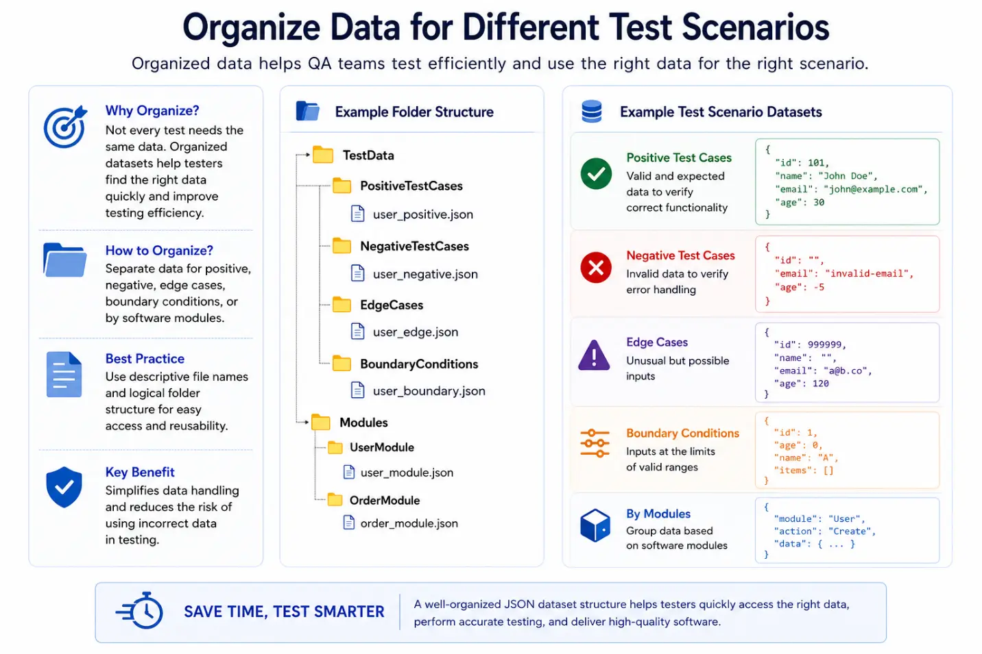 Organize Data for Different Test Scenarios