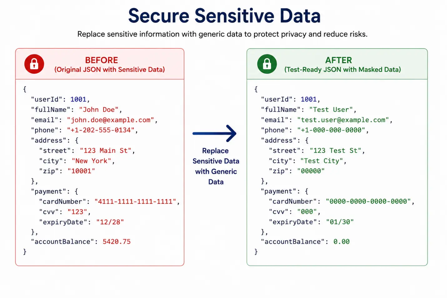 Secure Sensitive Data