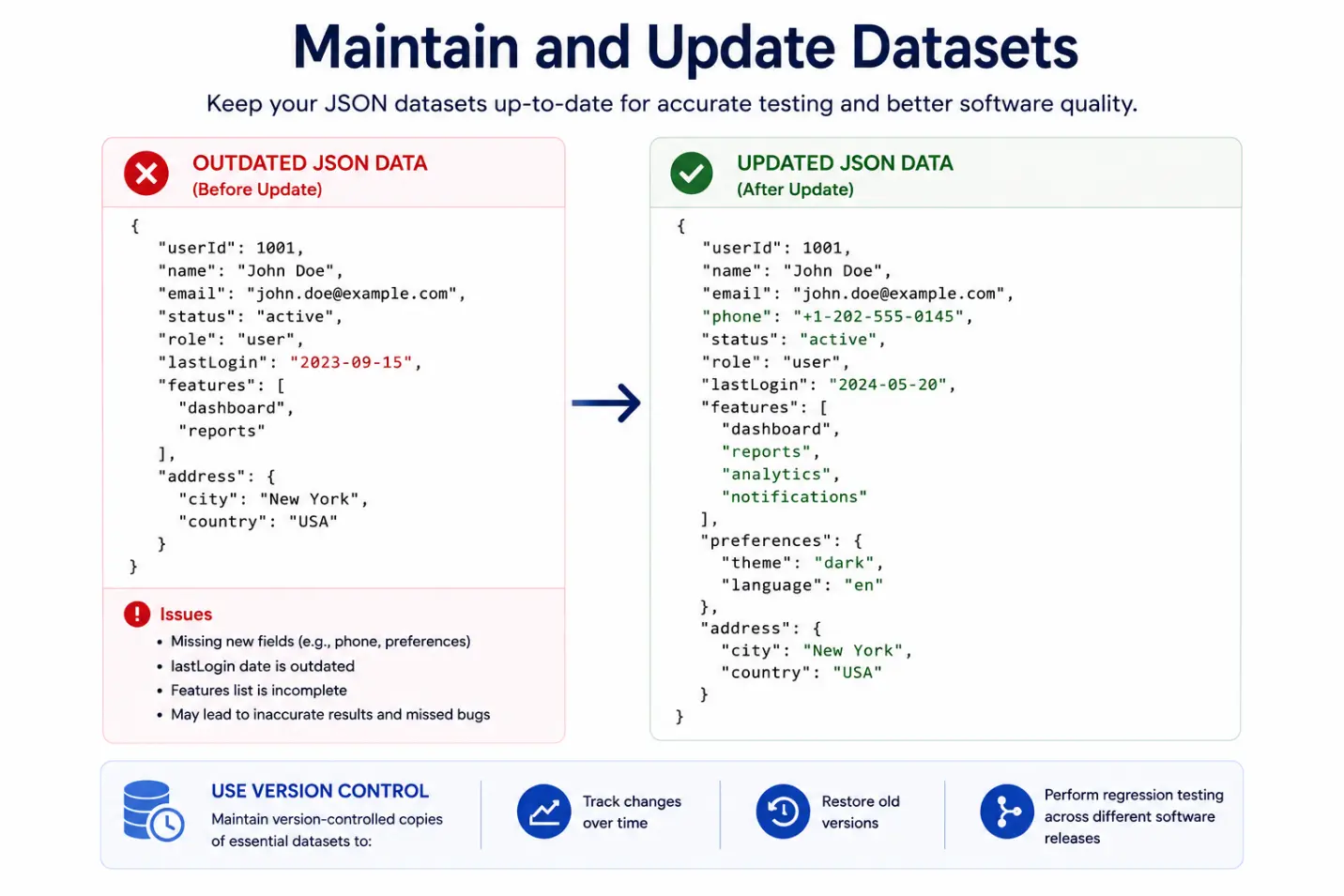 Maintain and Update Datasets