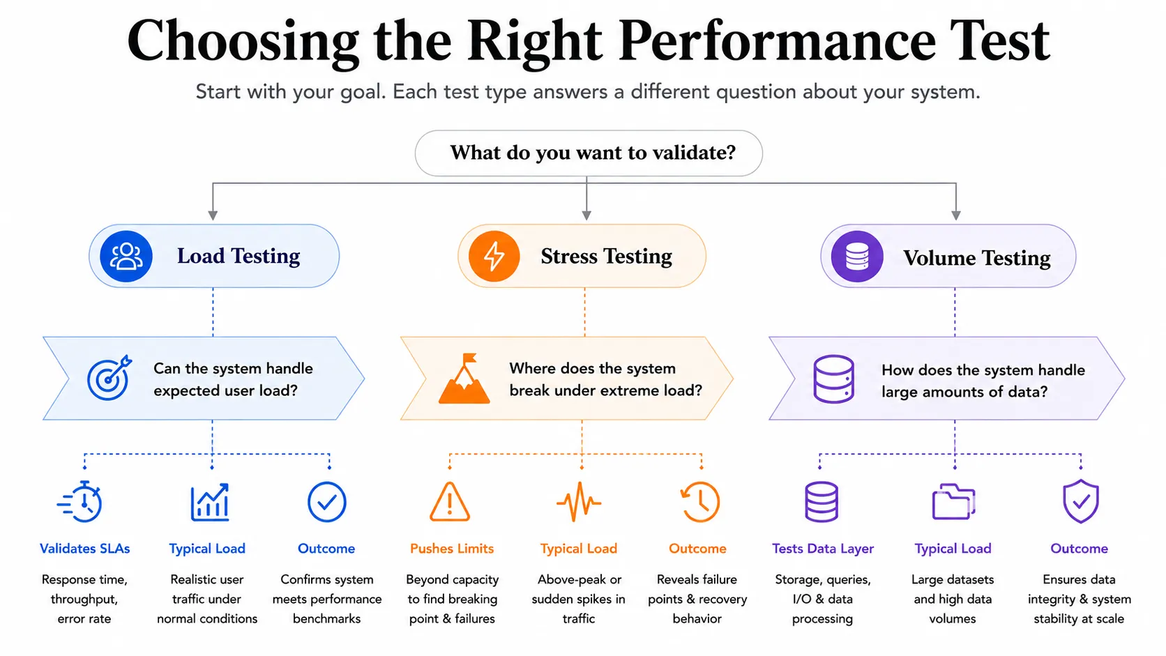 Performance Testing Decision Flow
