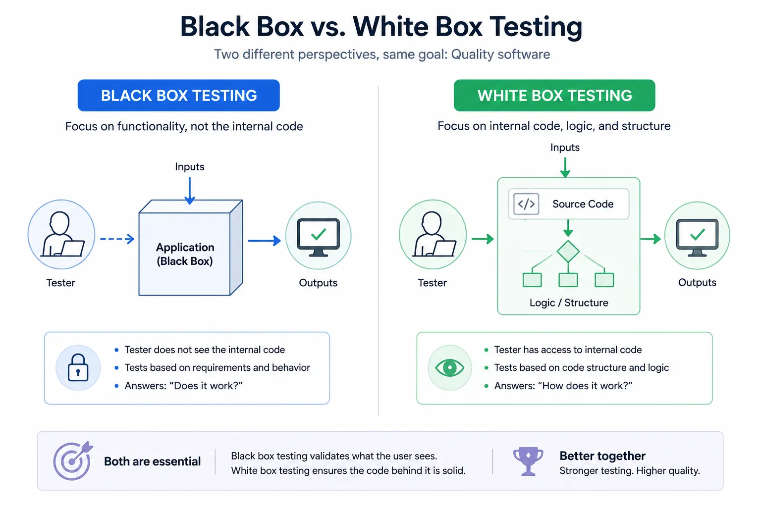 Black Box vs White Box Testing