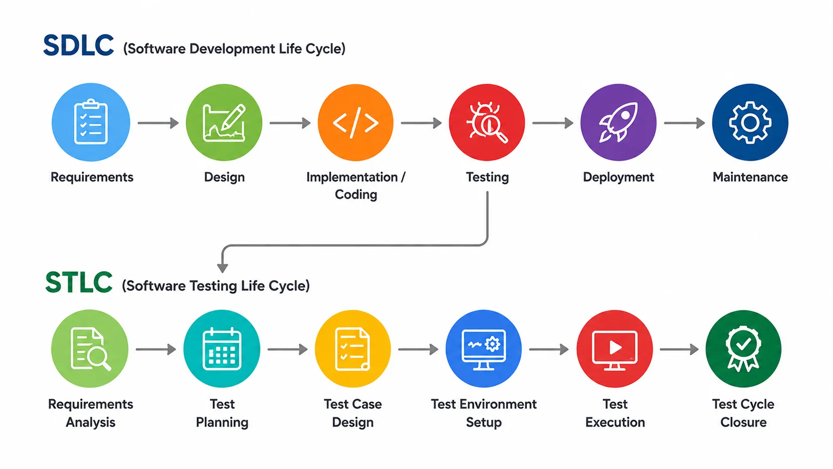 SDLC and STLC