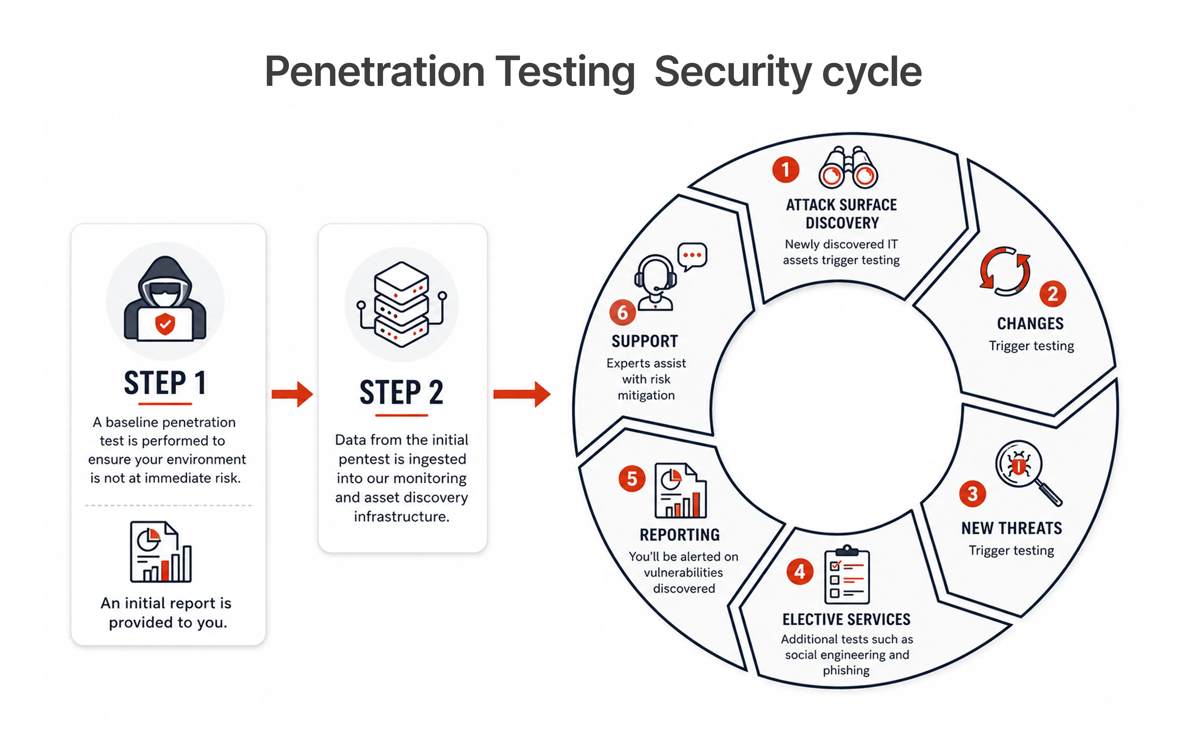 PTaaS security cycle