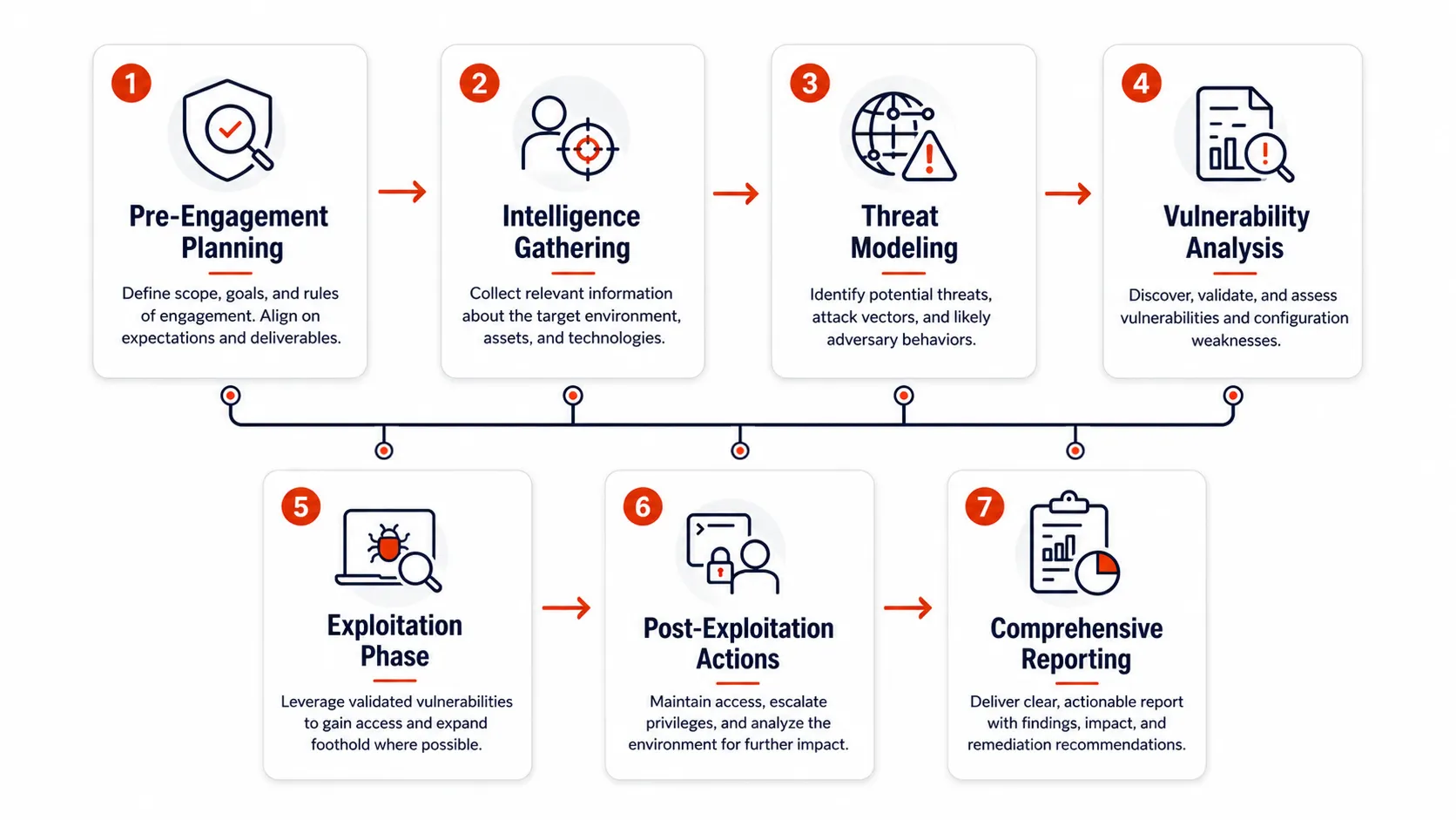 Penetration testing workflow
