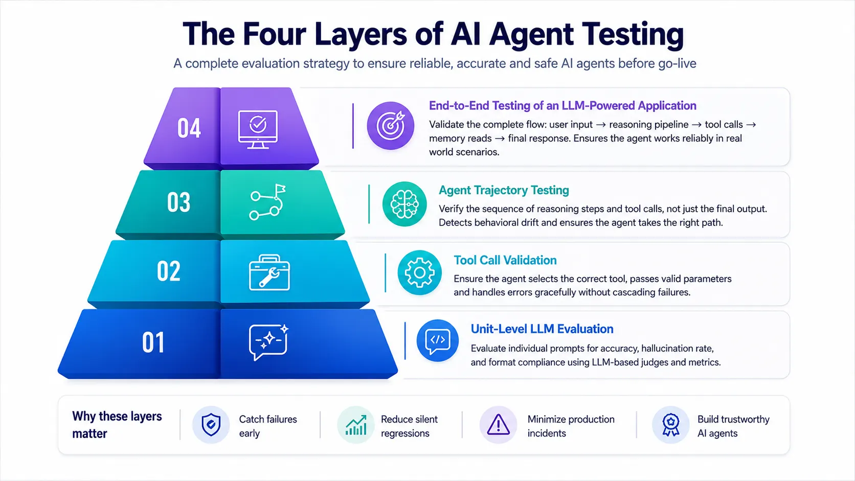 The Four Layers of Ai Agent Testing