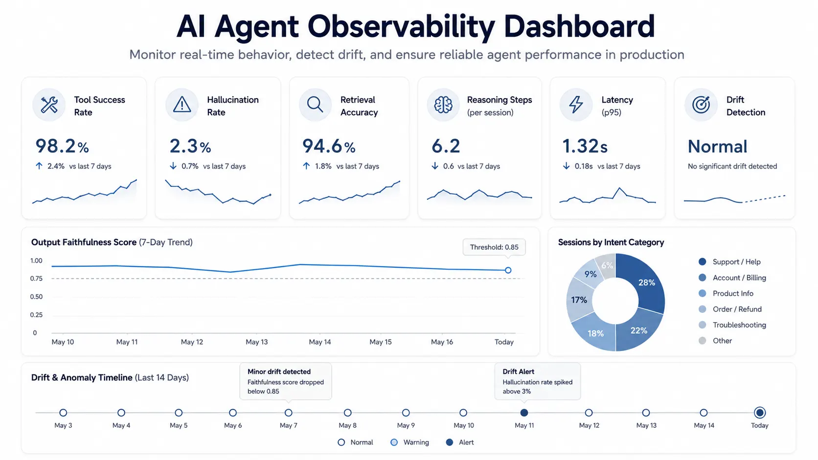 AI Agent Observability Dashboard