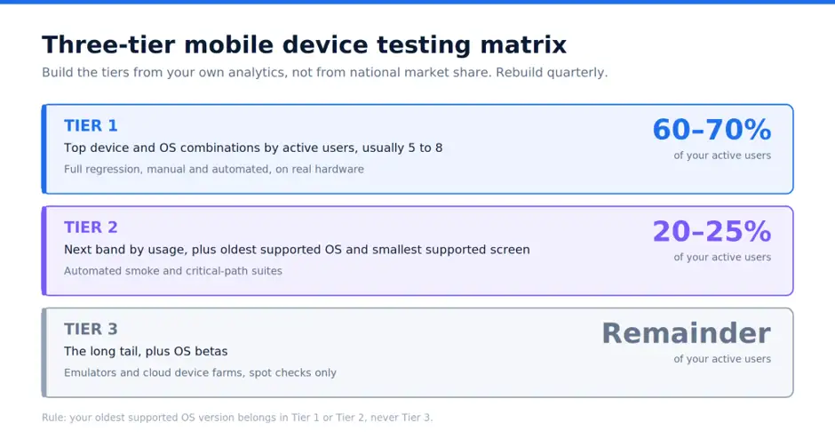 Three Tier mobile device testing matrix