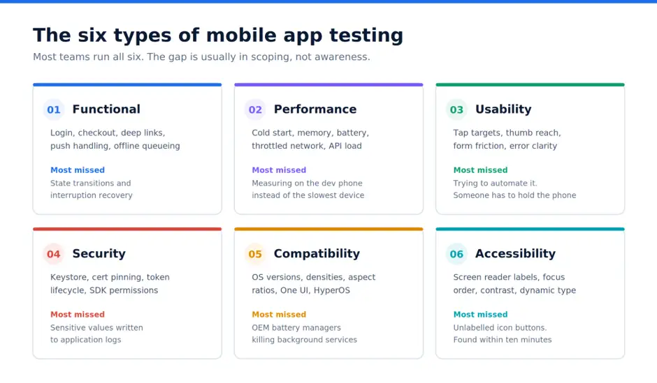 The Six types of mobile app testing