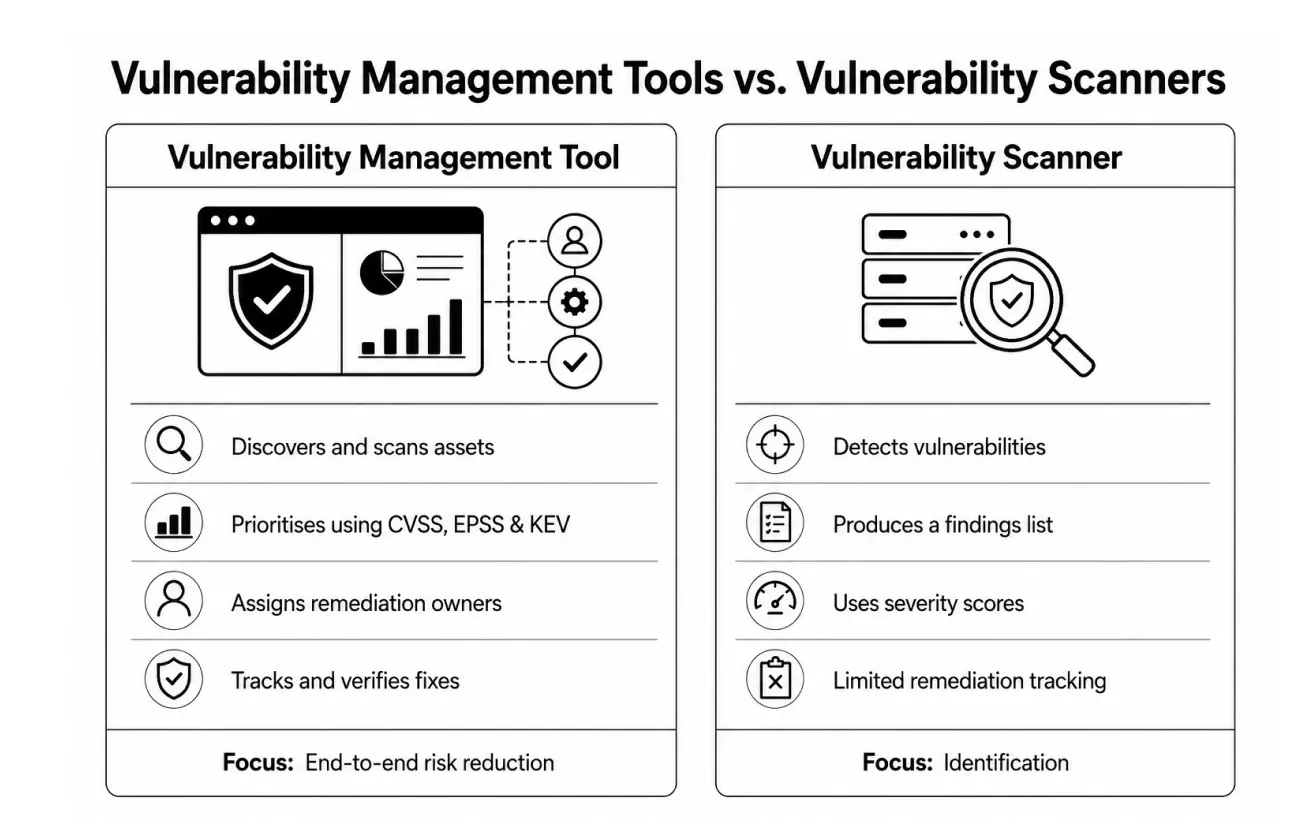  Vulnerability Management Tools vs. Vulnerability Scanners